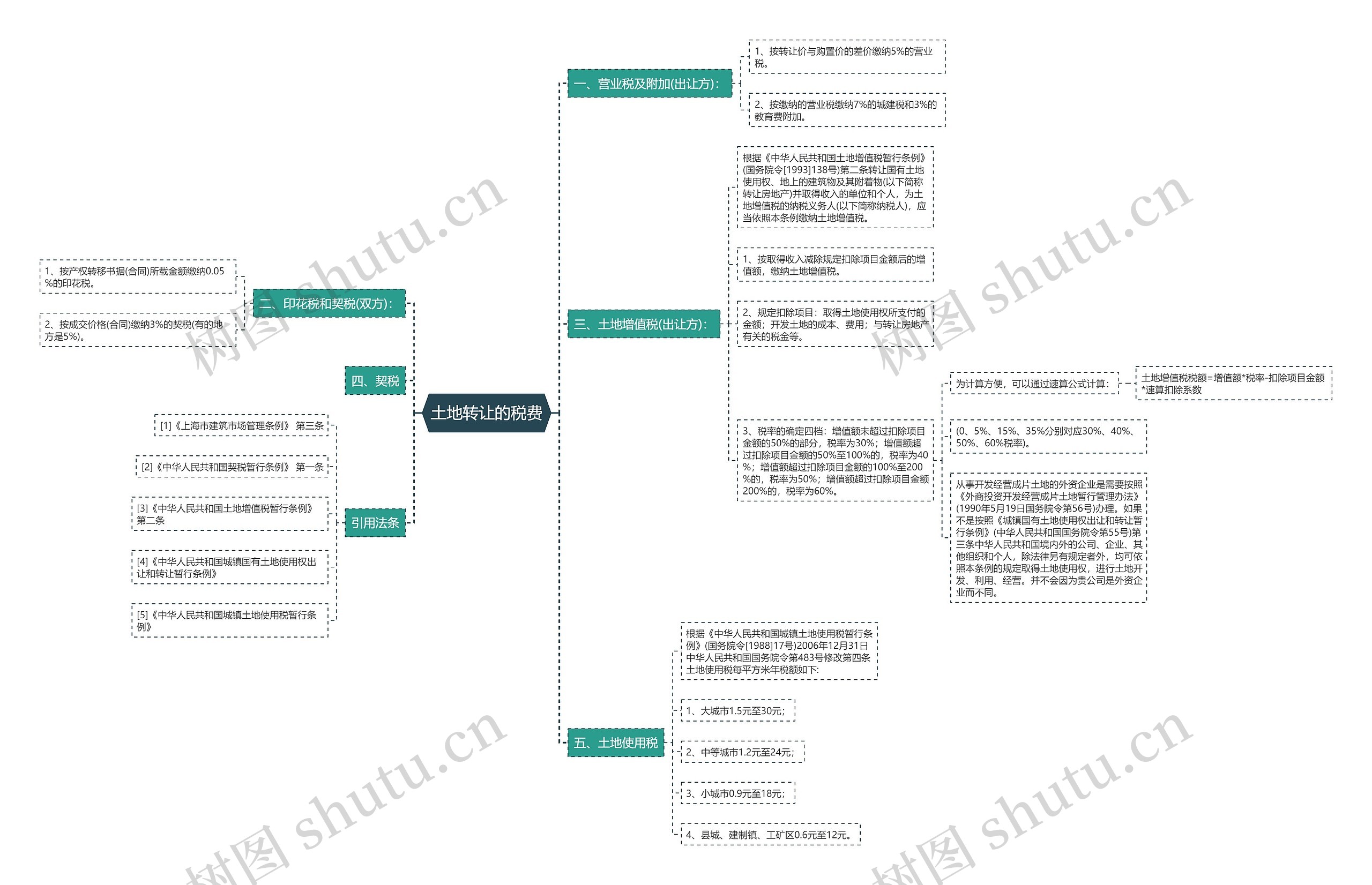 土地转让的税费 土地转让的税费
