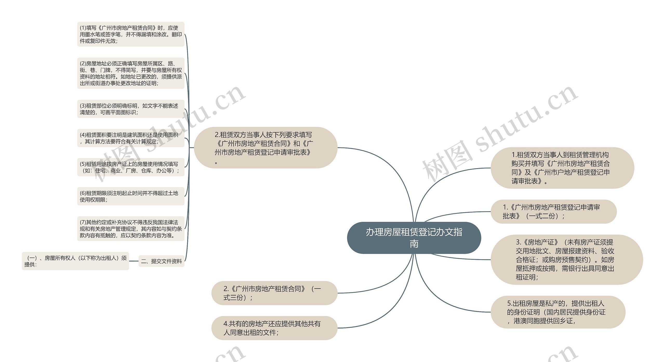 办理房屋租赁登记办文指南思维导图