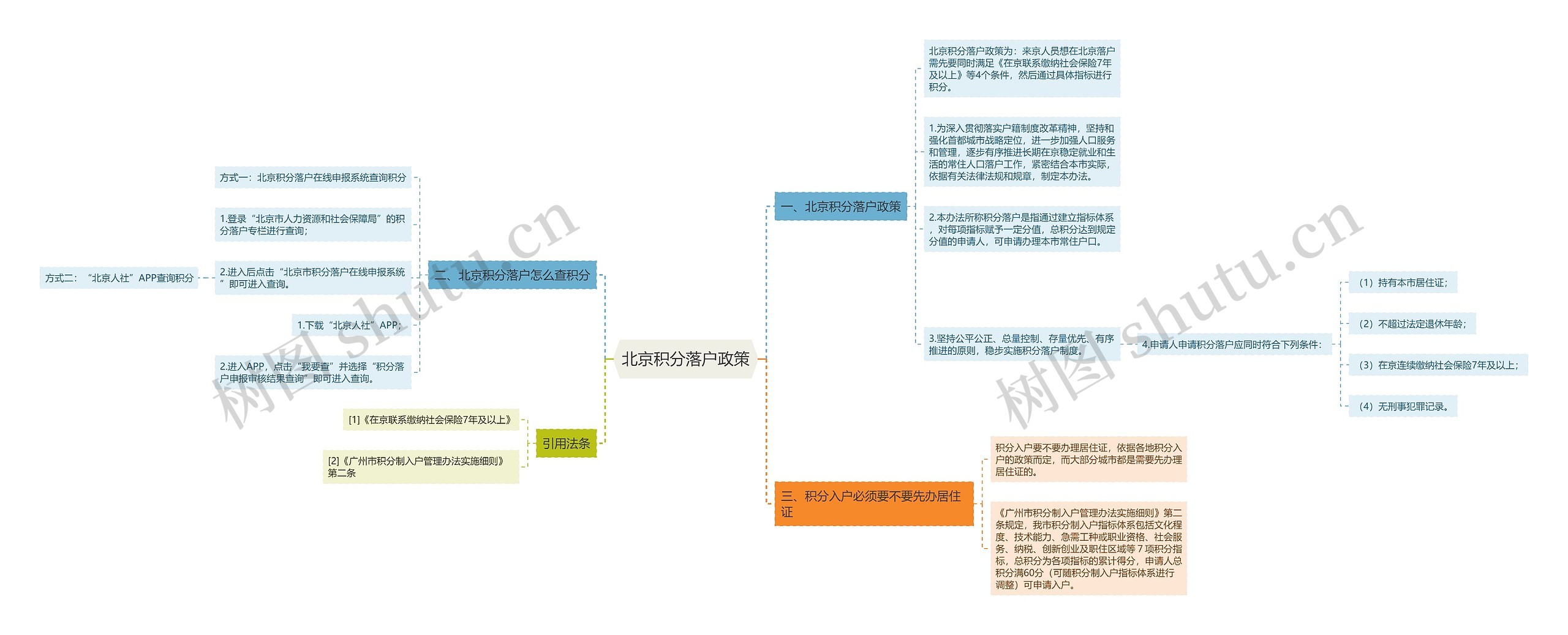 北京积分落户政策思维导图