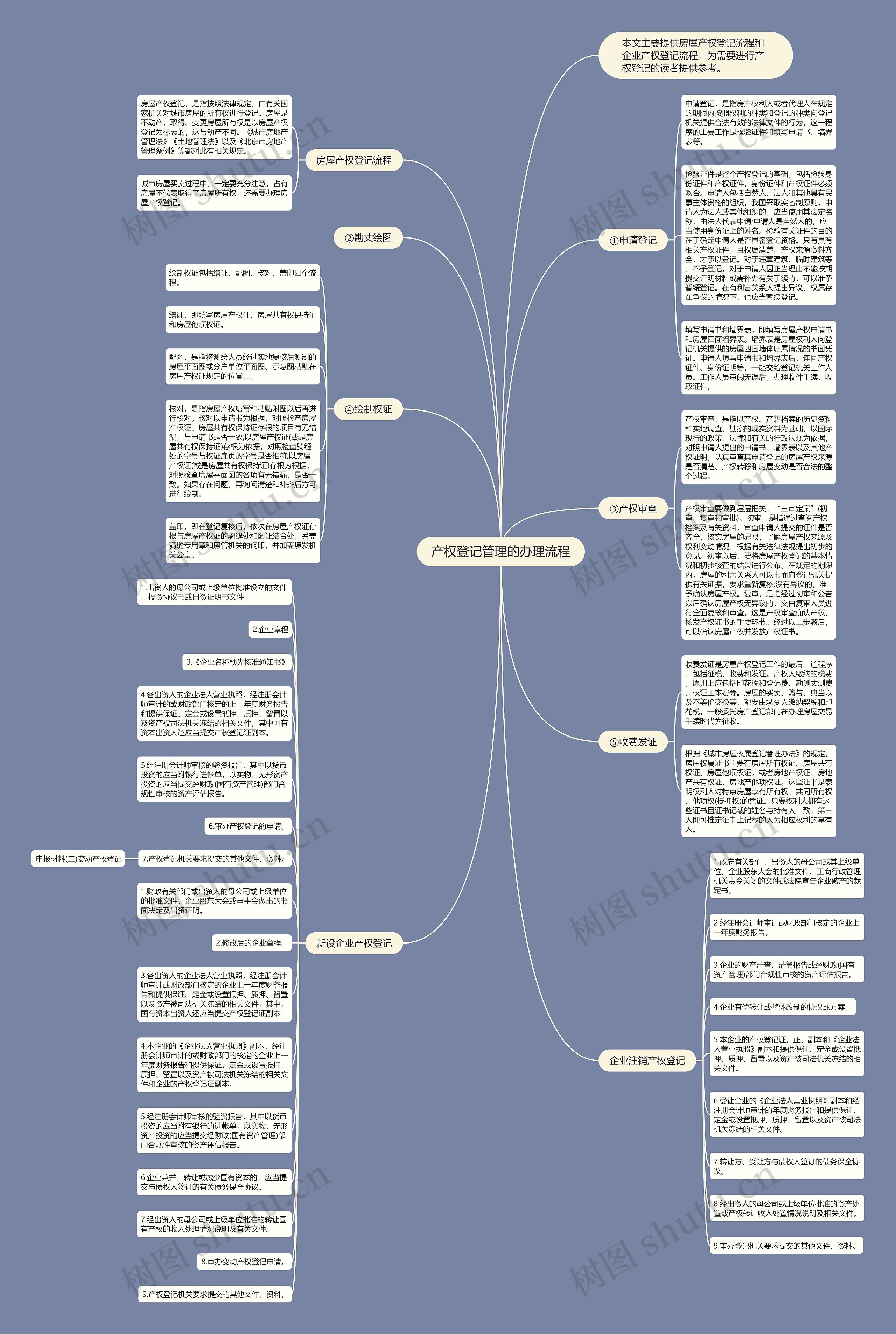 产权登记管理的办理流程思维导图