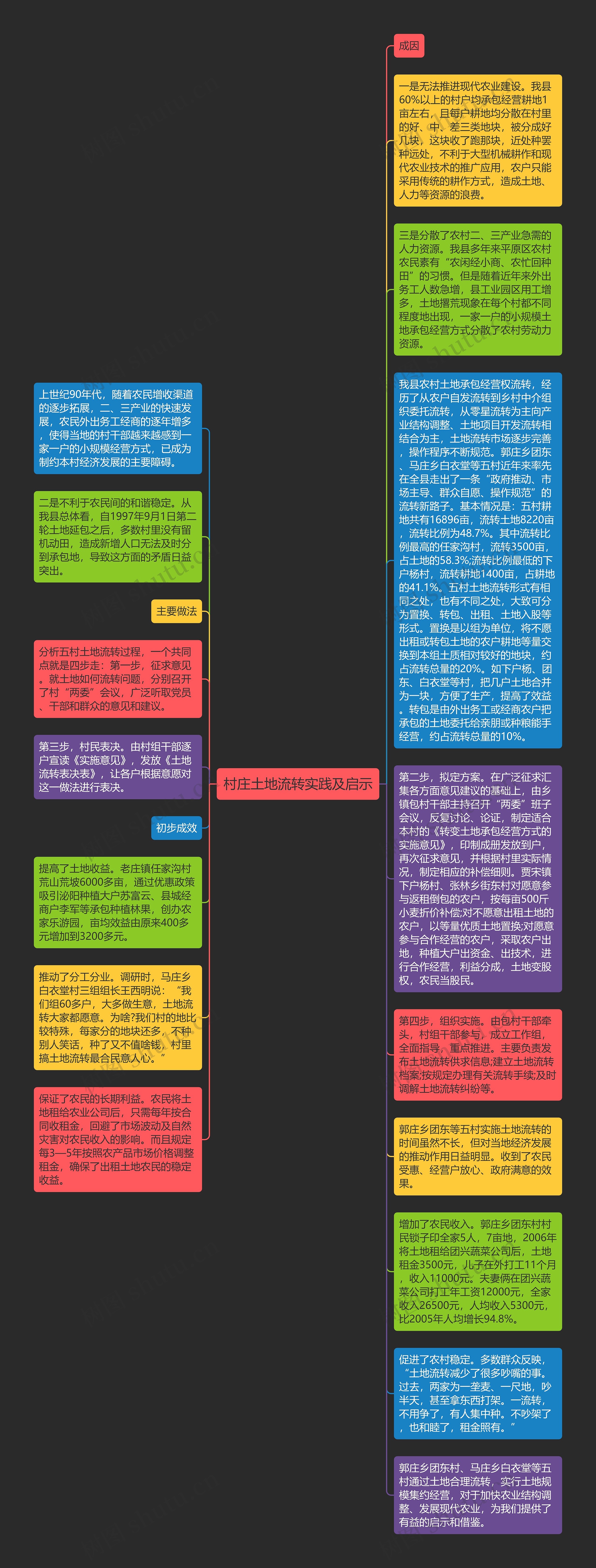 村庄土地流转实践及启示思维导图