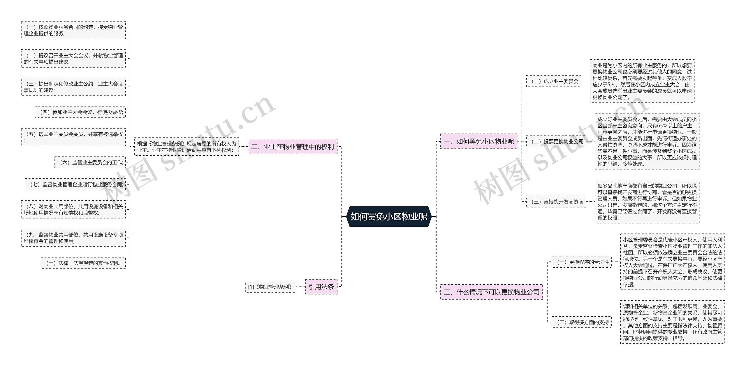 如何罢免小区物业呢思维导图