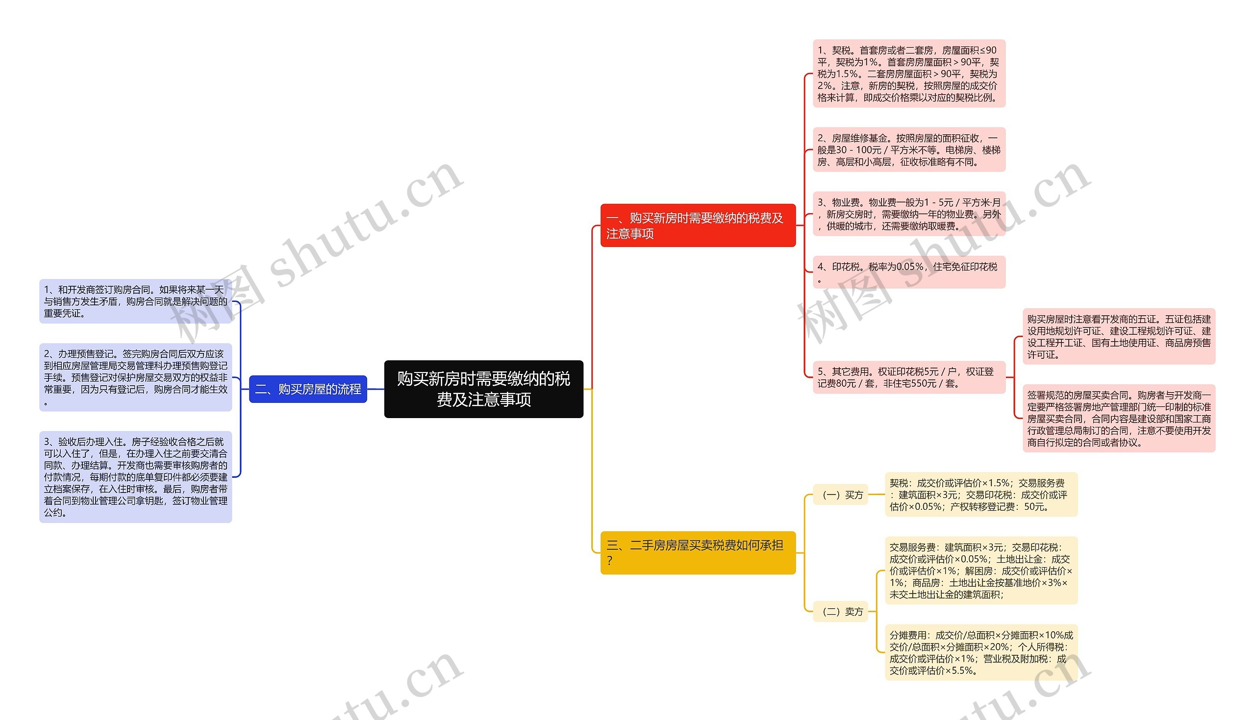 购买新房时需要缴纳的税费及注意事项思维导图