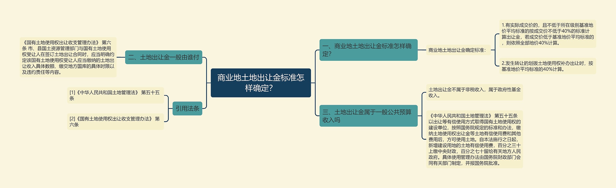 商业地土地出让金标准怎样确定？思维导图