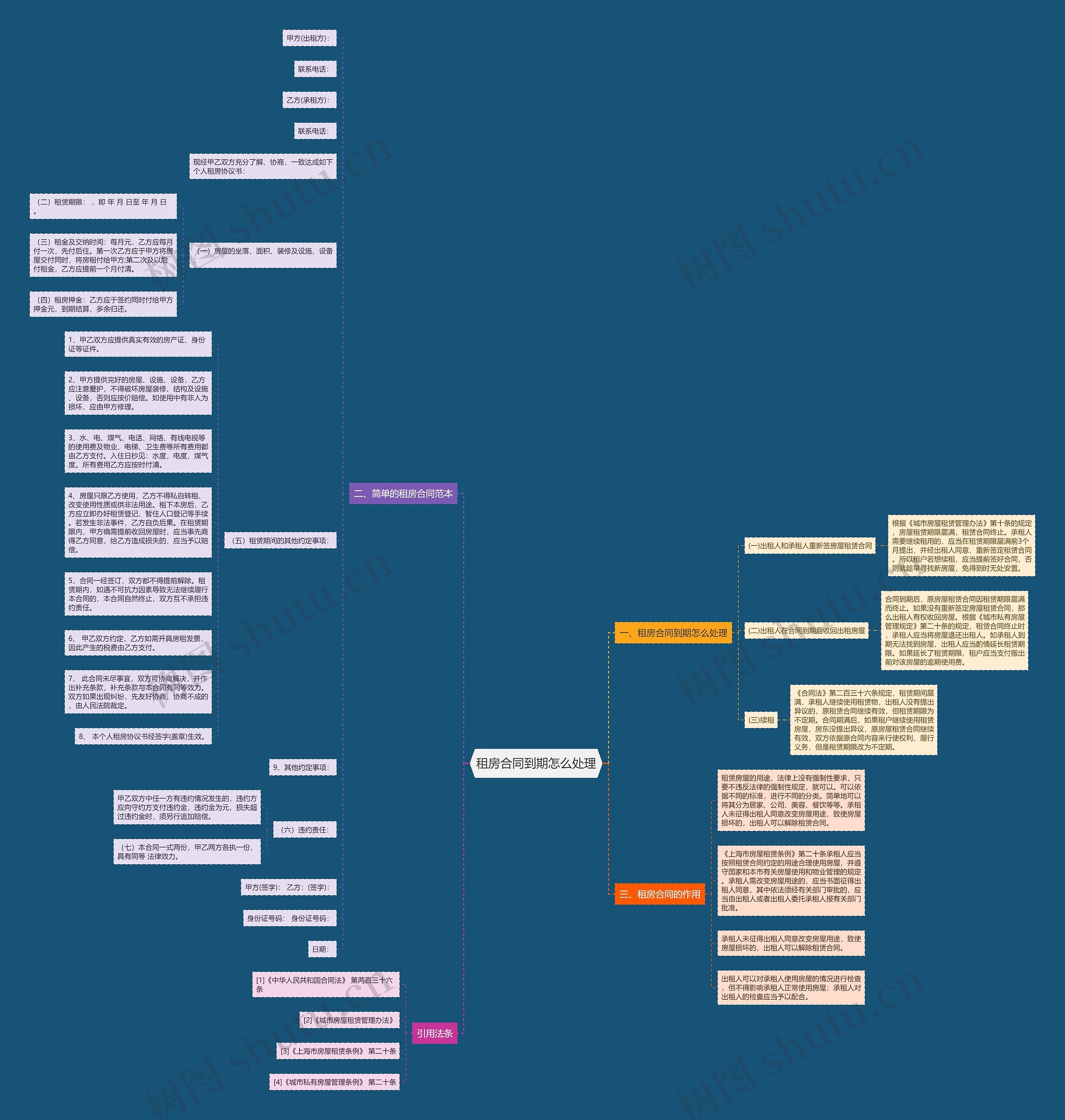 租房合同到期怎么处理思维导图