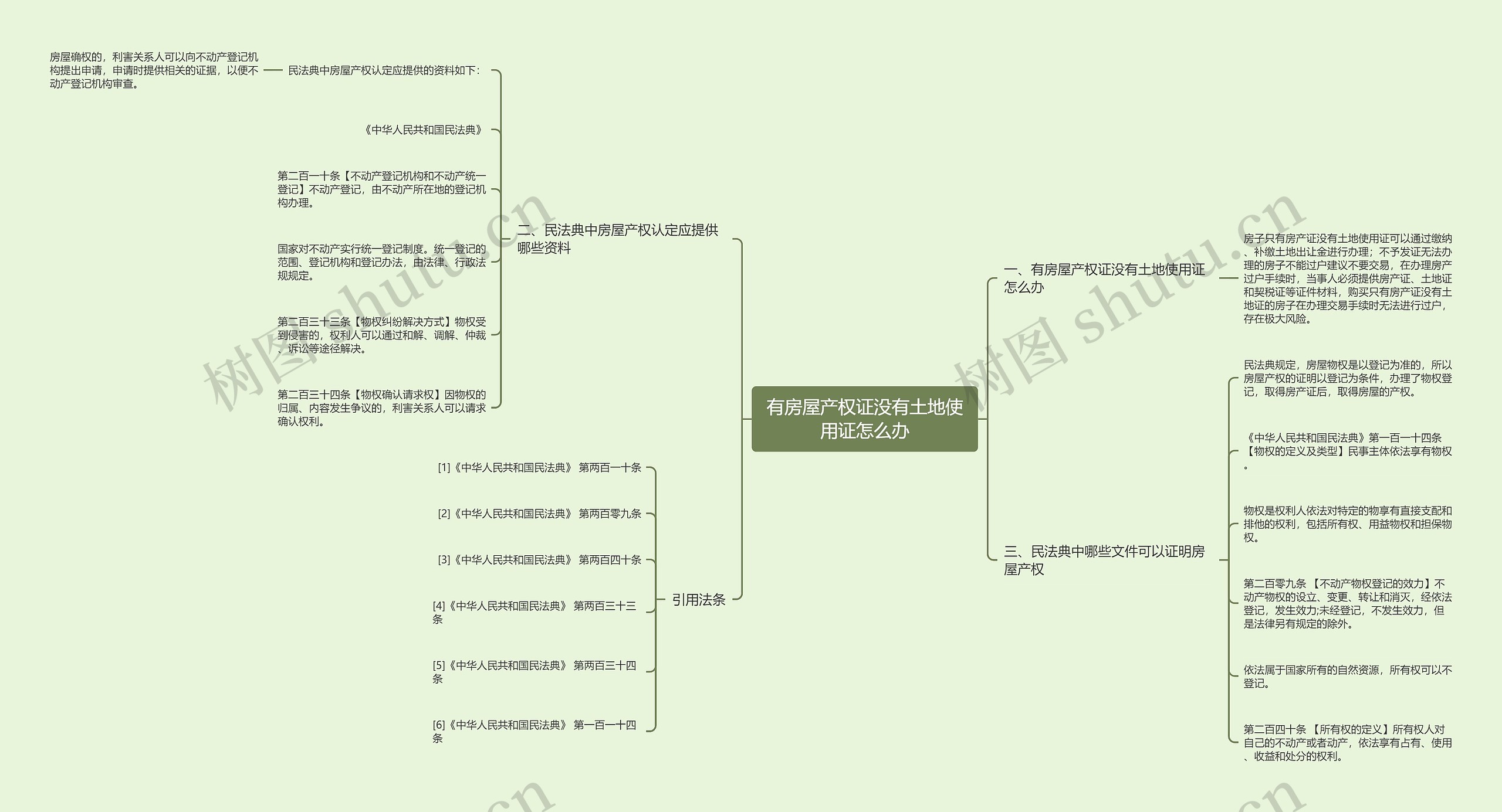 有房屋产权证没有土地使用证怎么办思维导图