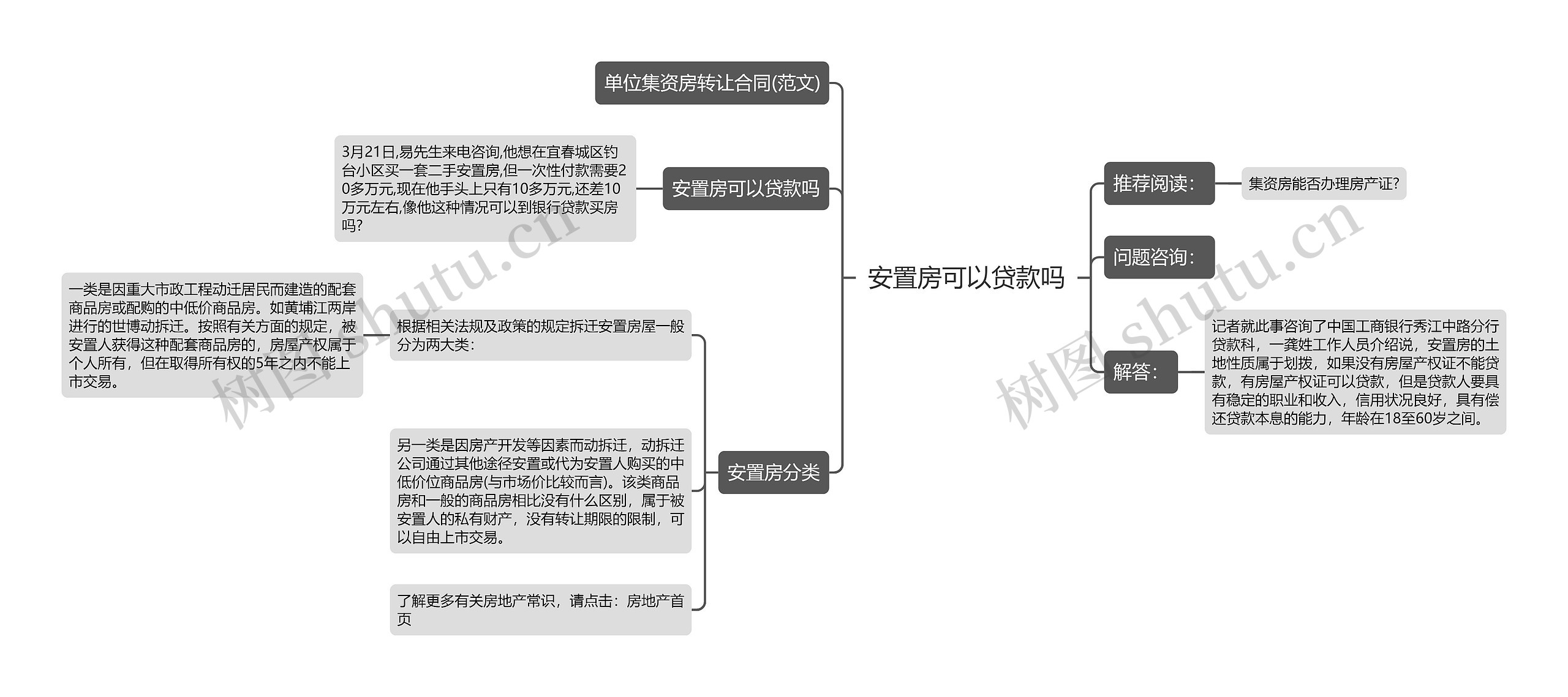 安置房可以贷款吗思维导图