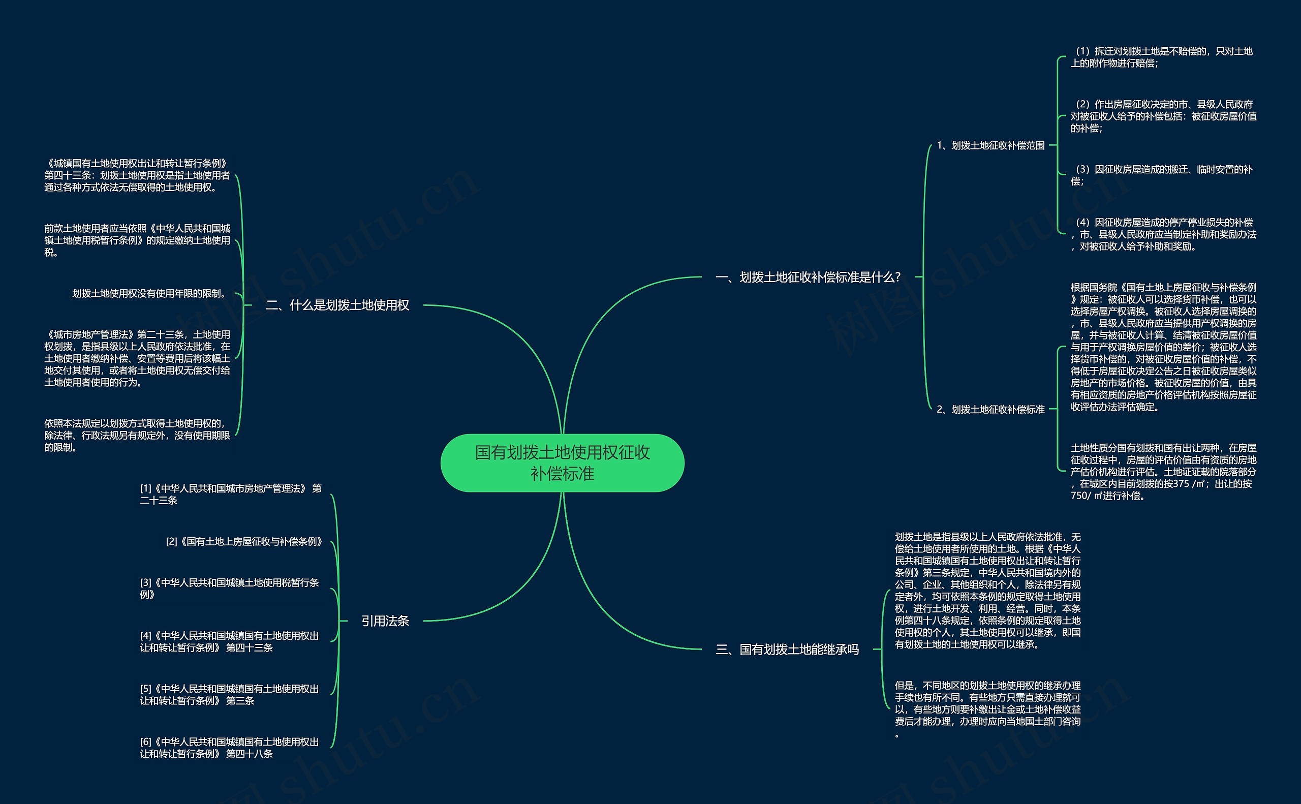 国有划拨土地使用权征收补偿标准思维导图