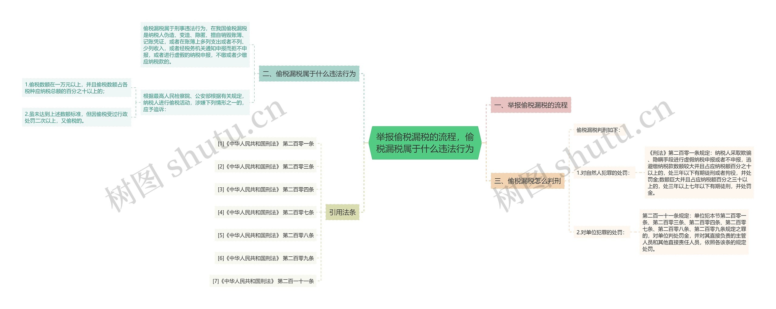 举报偷税漏税的流程，偷税漏税属于什么违法行为思维导图