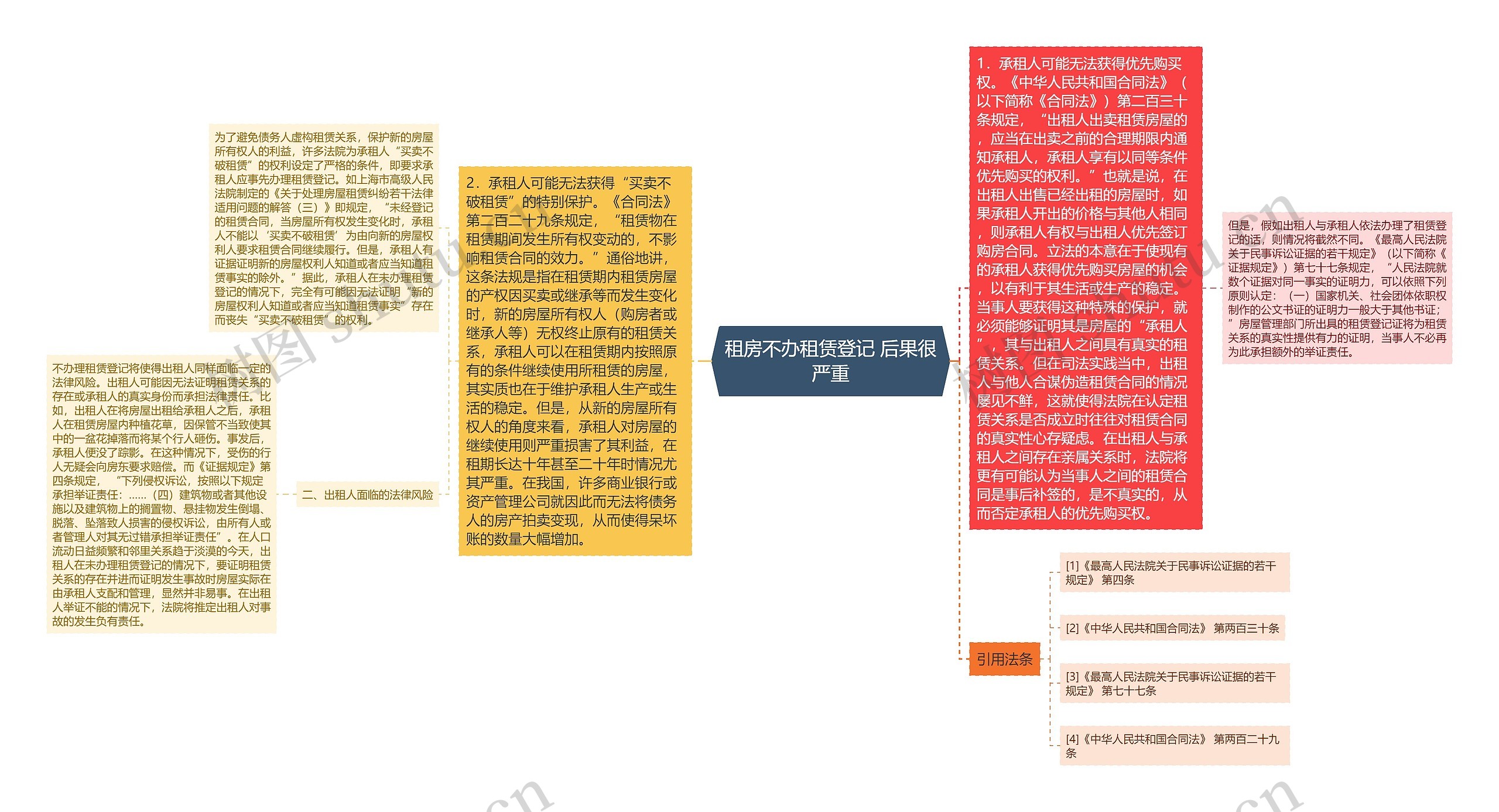 租房不办租赁登记 后果很严重思维导图