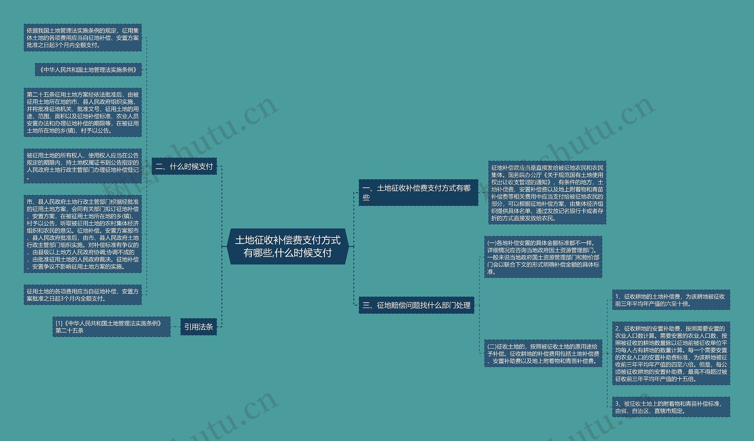 土地征收补偿费支付方式有哪些,什么时候支付思维导图