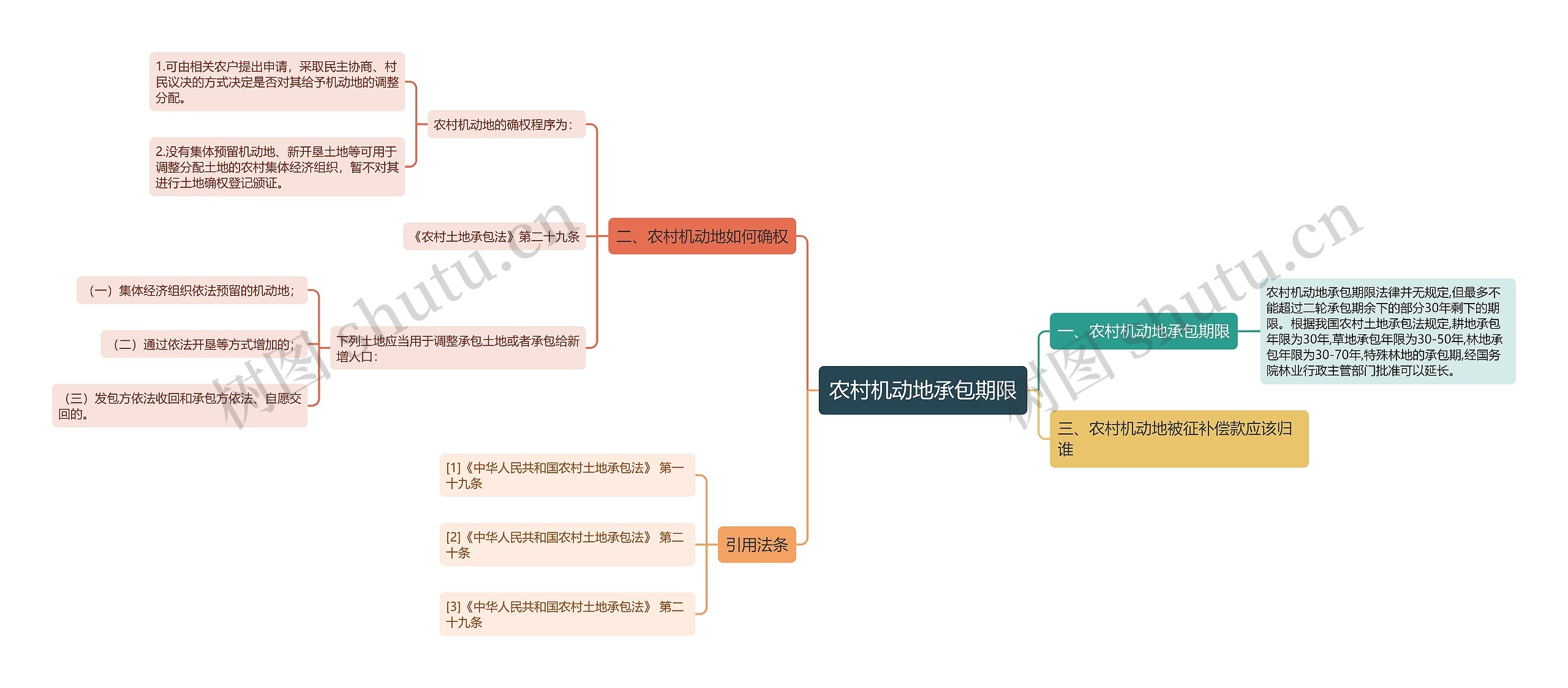 农村机动地承包期限思维导图