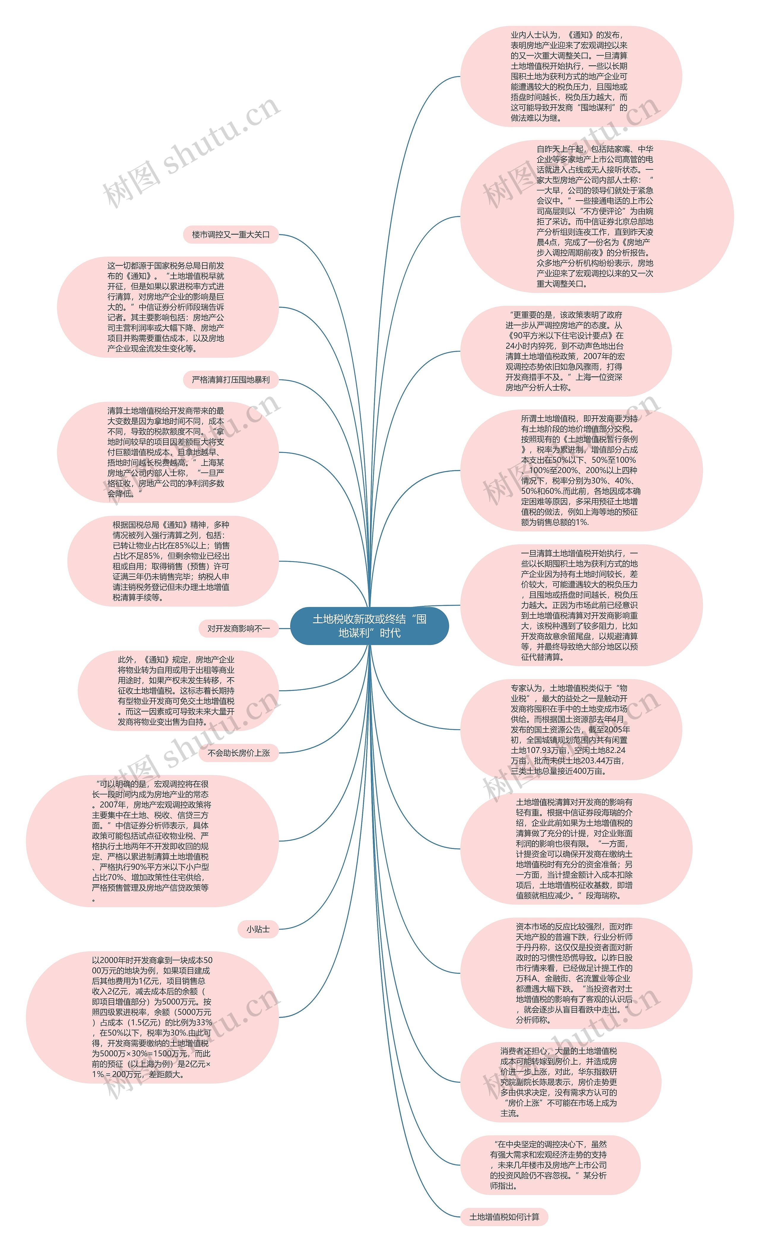 土地税收新政或终结“囤地谋利”时代思维导图