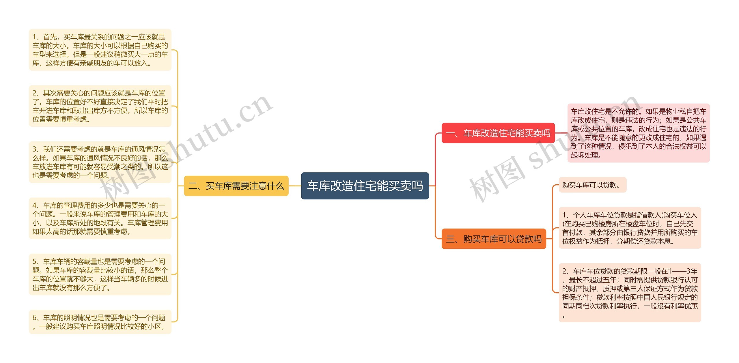 车库改造住宅能买卖吗思维导图