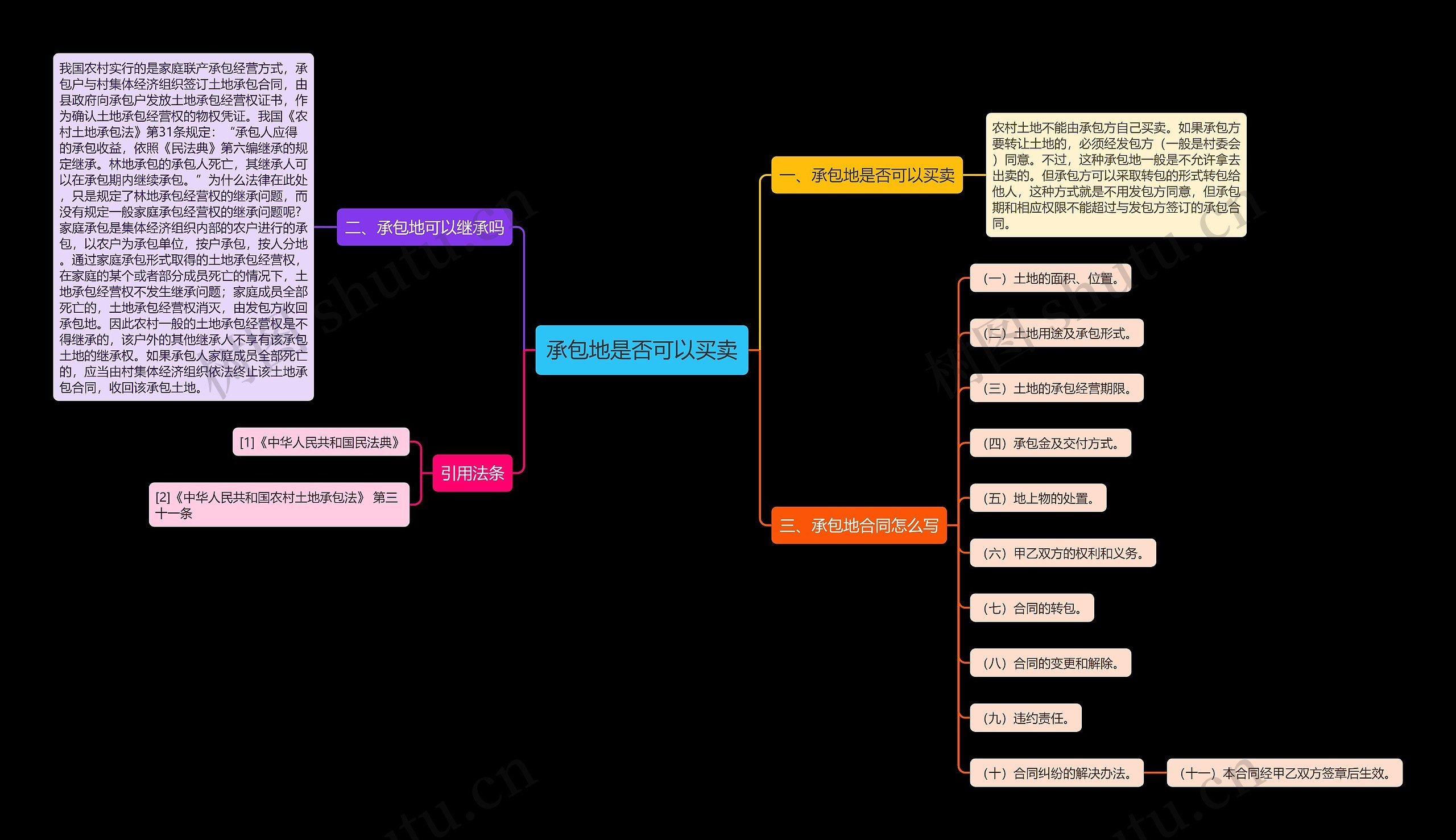 承包地是否可以买卖思维导图