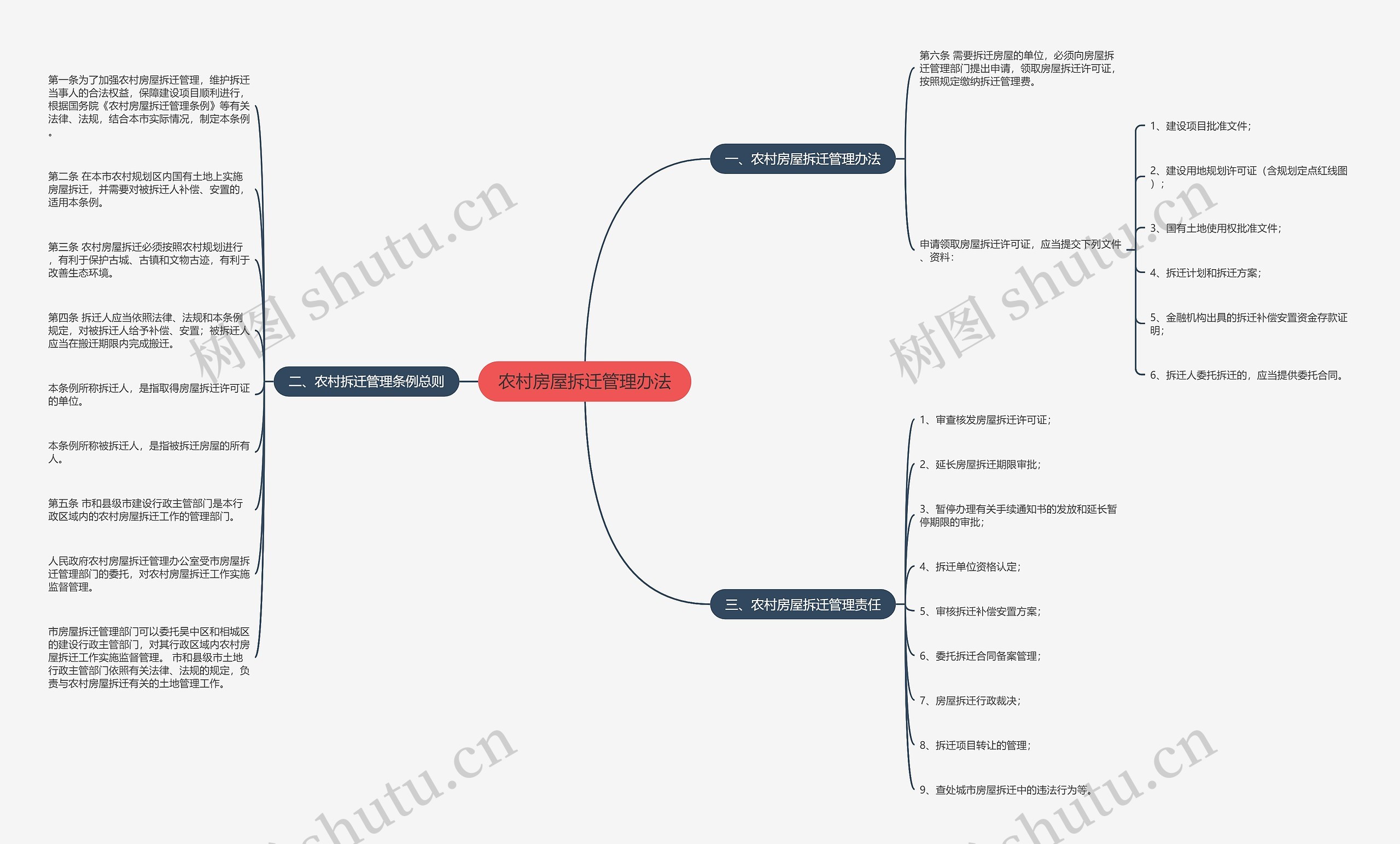 农村房屋拆迁管理办法思维导图