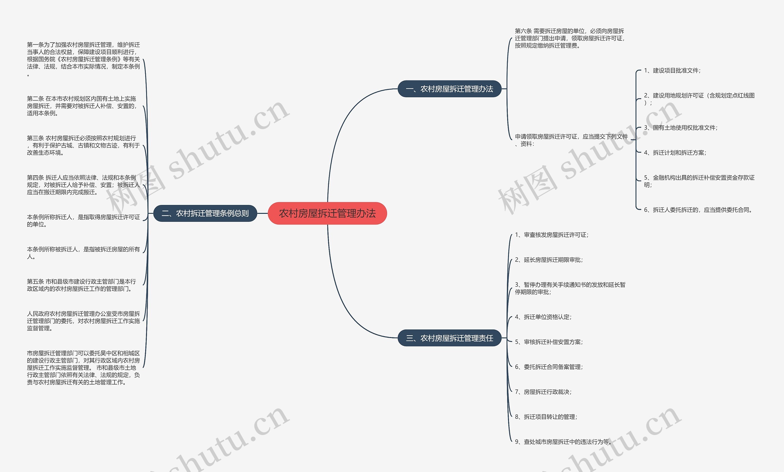 农村房屋拆迁管理办法 农村房屋拆迁管理办法