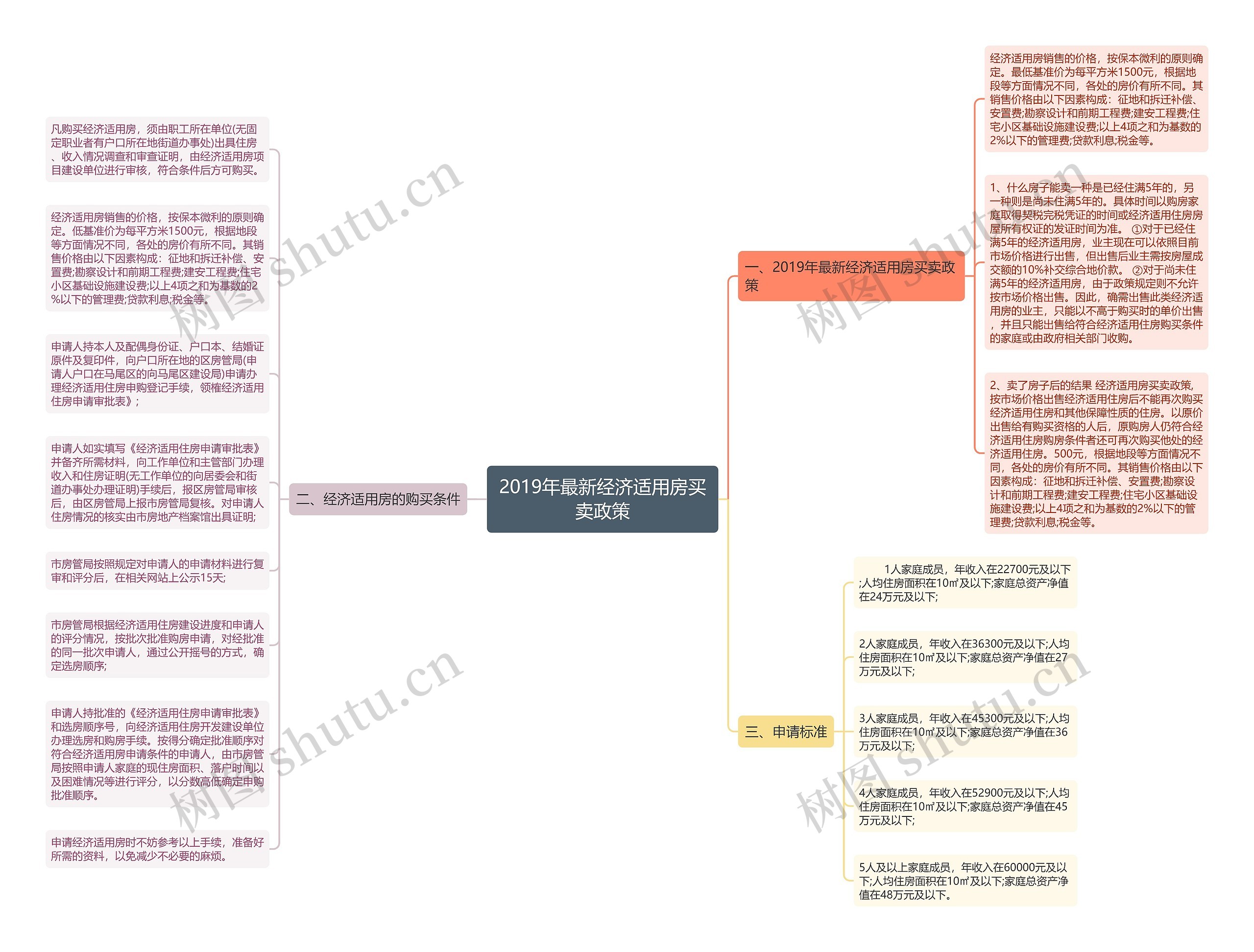 2019年最新经济适用房买卖政策