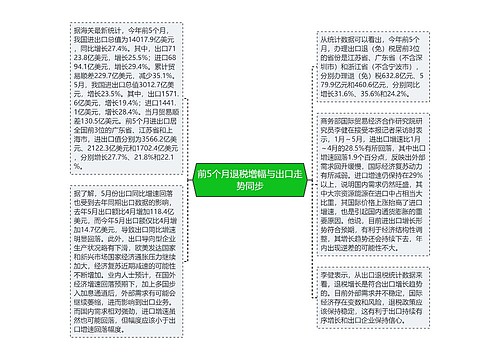 前5个月退税增幅与出口走势同步