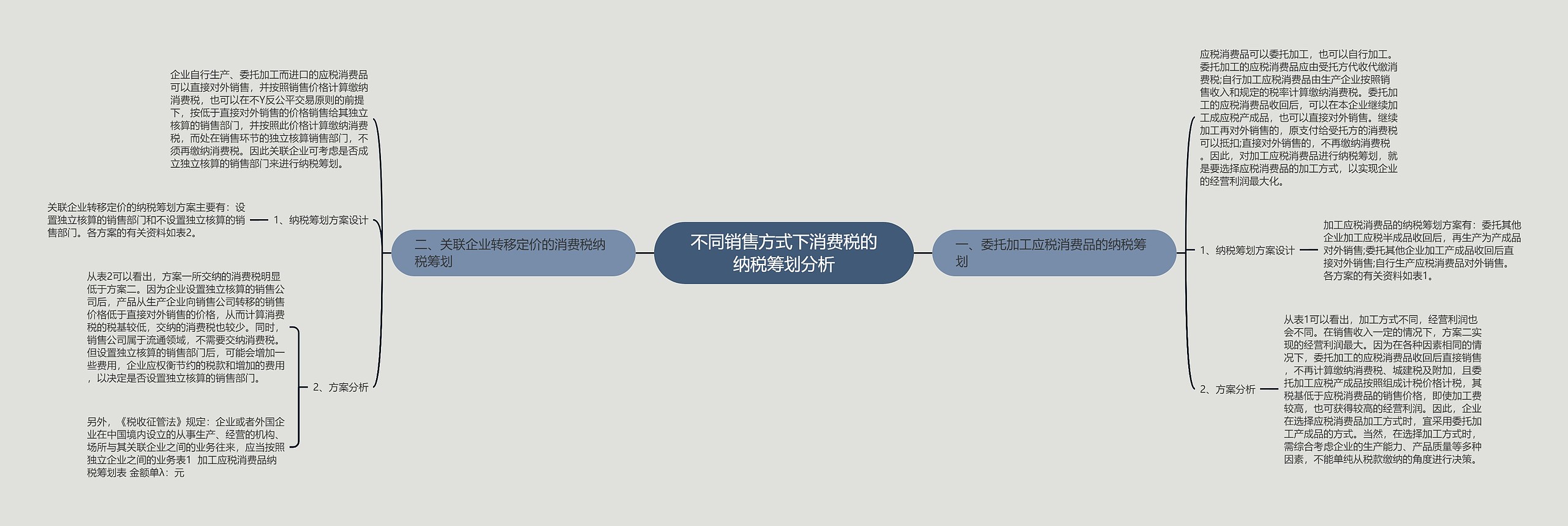 不同销售方式下消费税的纳税筹划分析思维导图