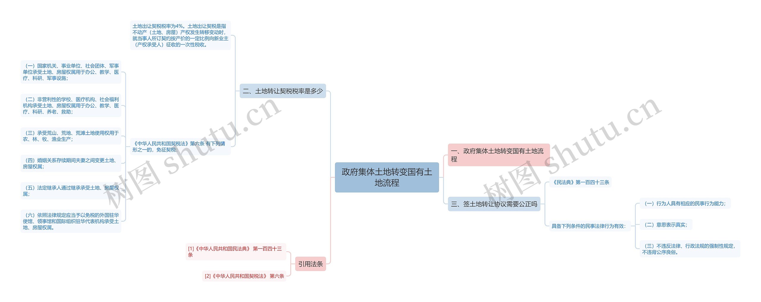 政府集体土地转变国有土地流程思维导图