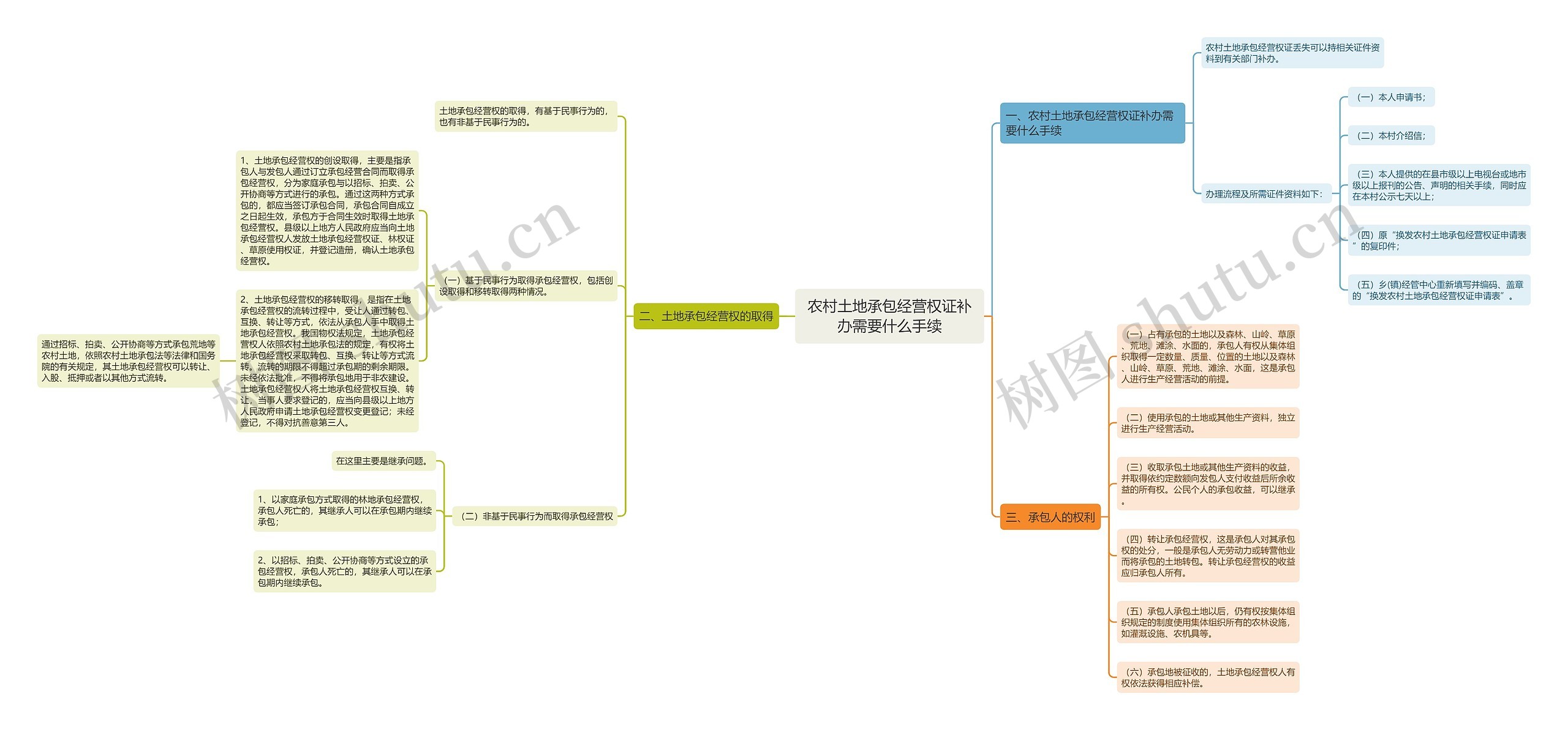 农村土地承包经营权证补办需要什么手续 农村土地承包经营权证补办需要什么手续