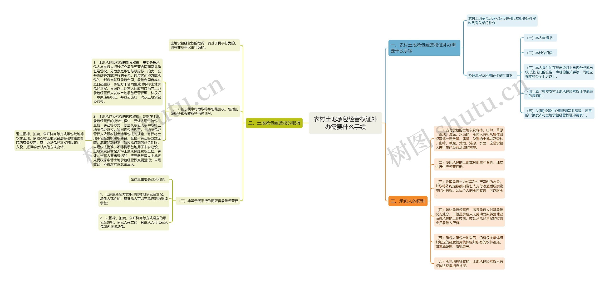 农村土地承包经营权证补办需要什么手续思维导图