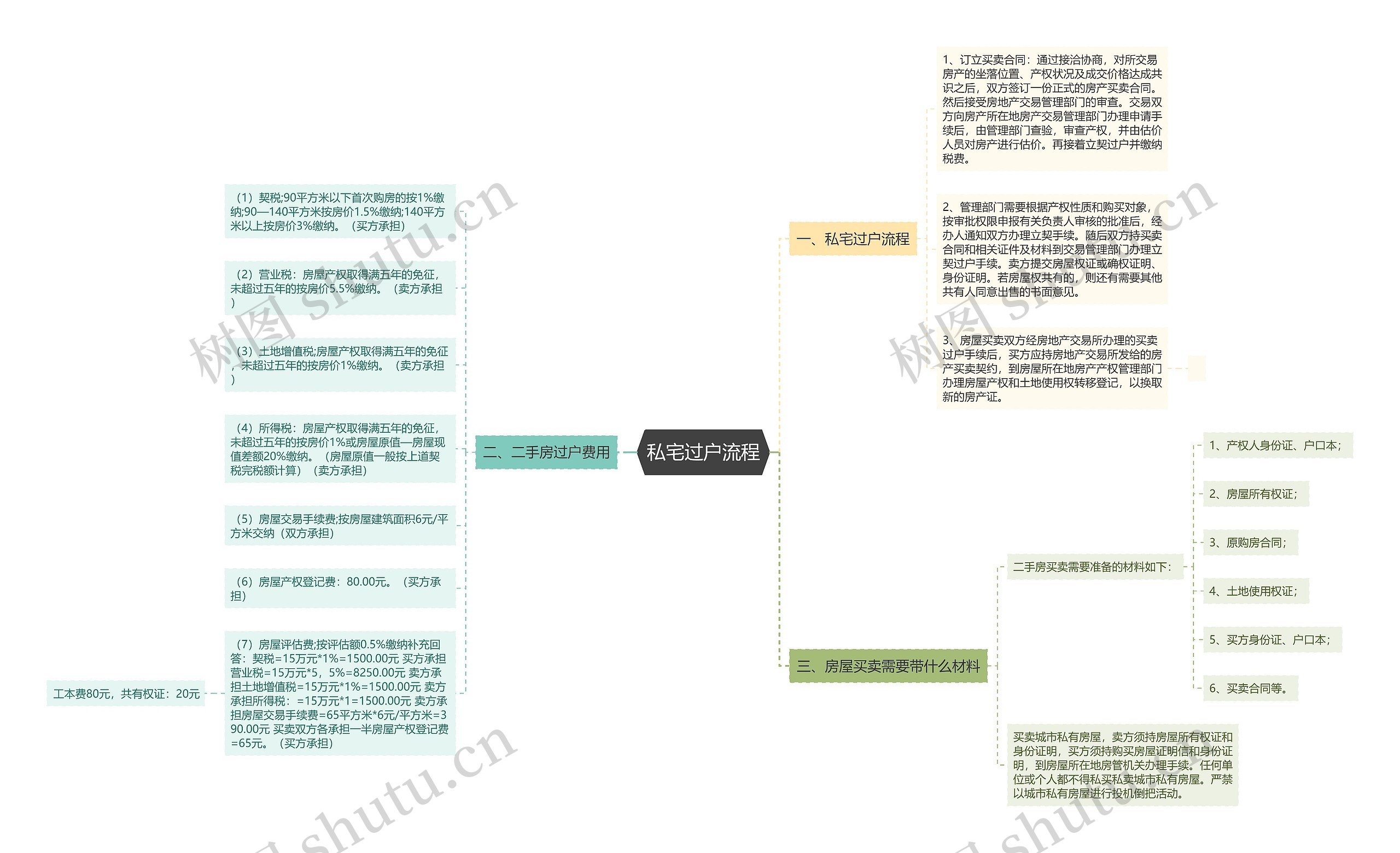 私宅过户流程思维导图