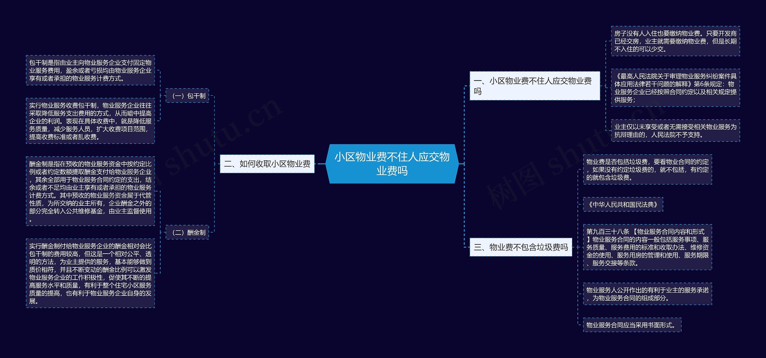 小区物业费不住人应交物业费吗思维导图