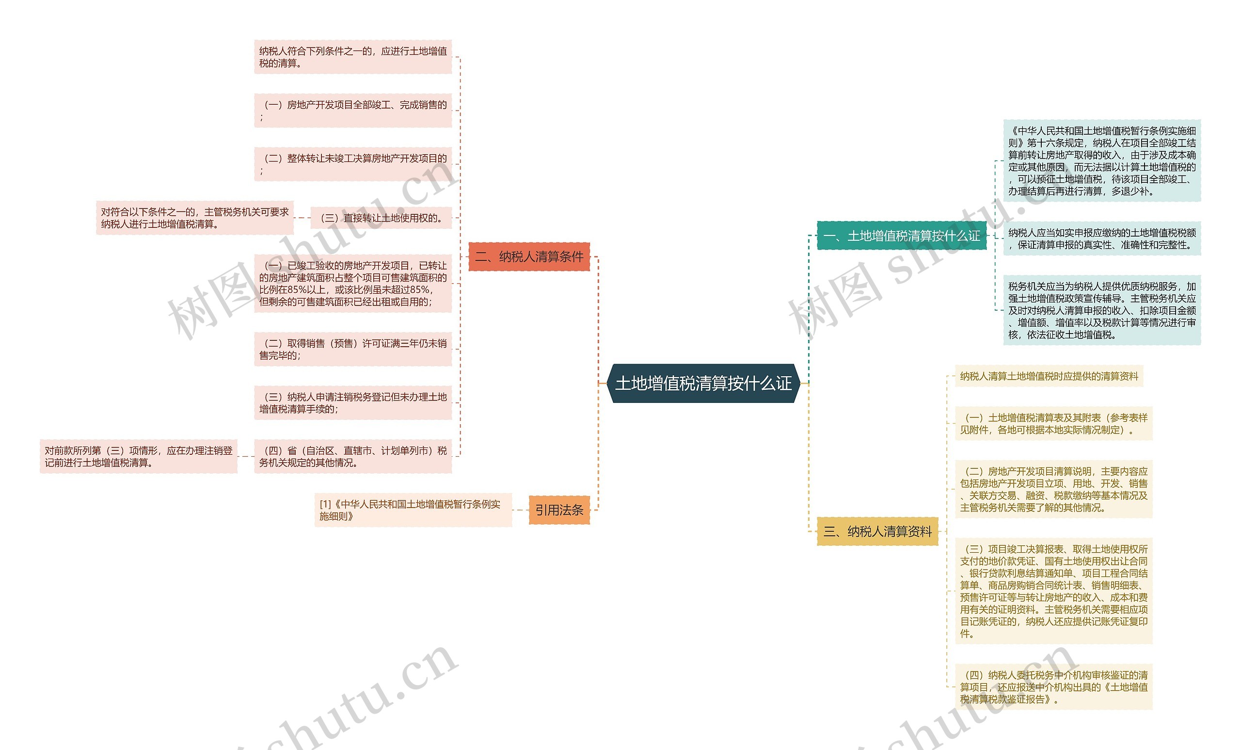 土地增值税清算按什么证思维导图