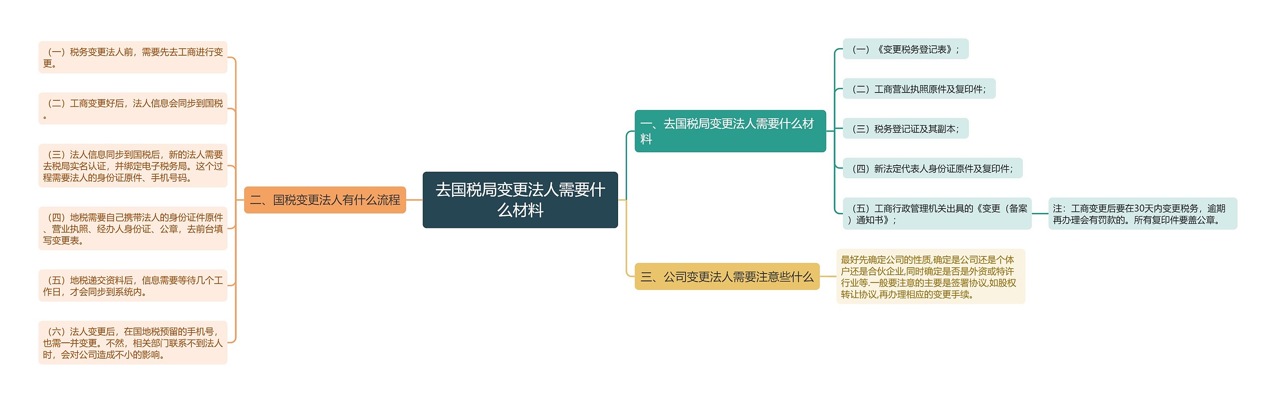 去国税局变更法人需要什么材料思维导图