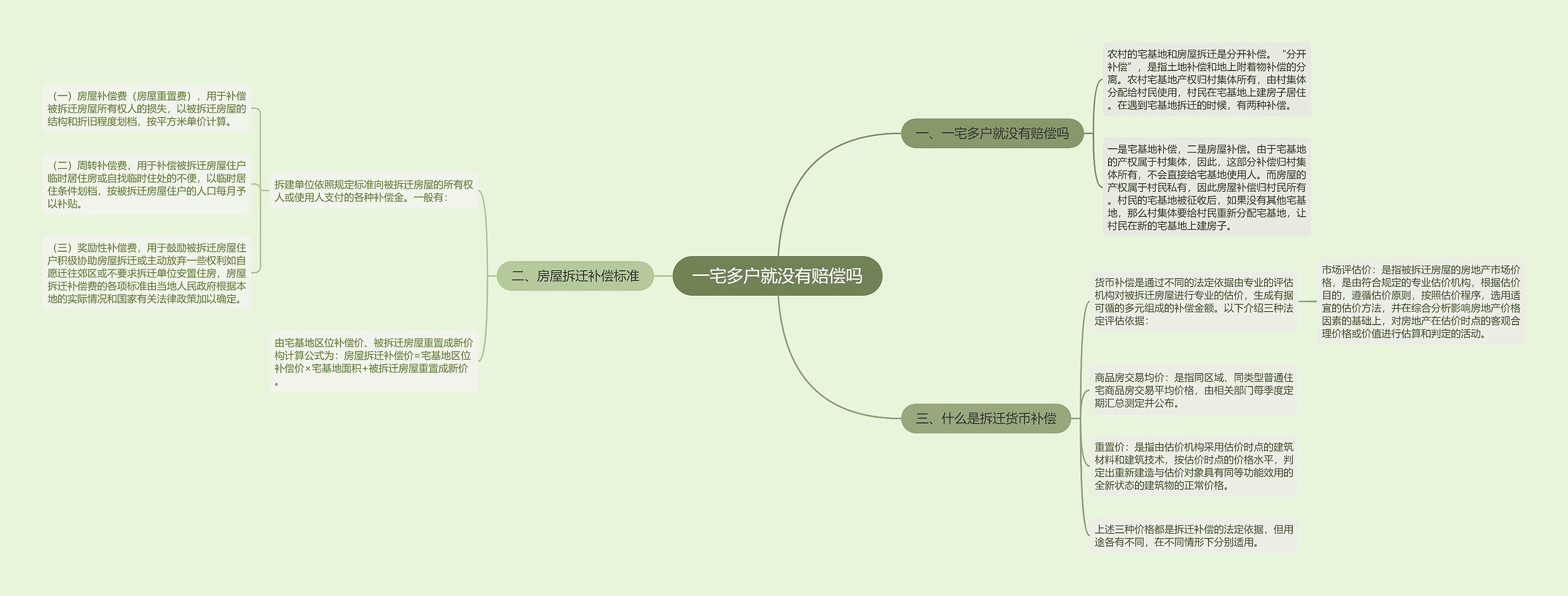 一宅多户就没有赔偿吗思维导图