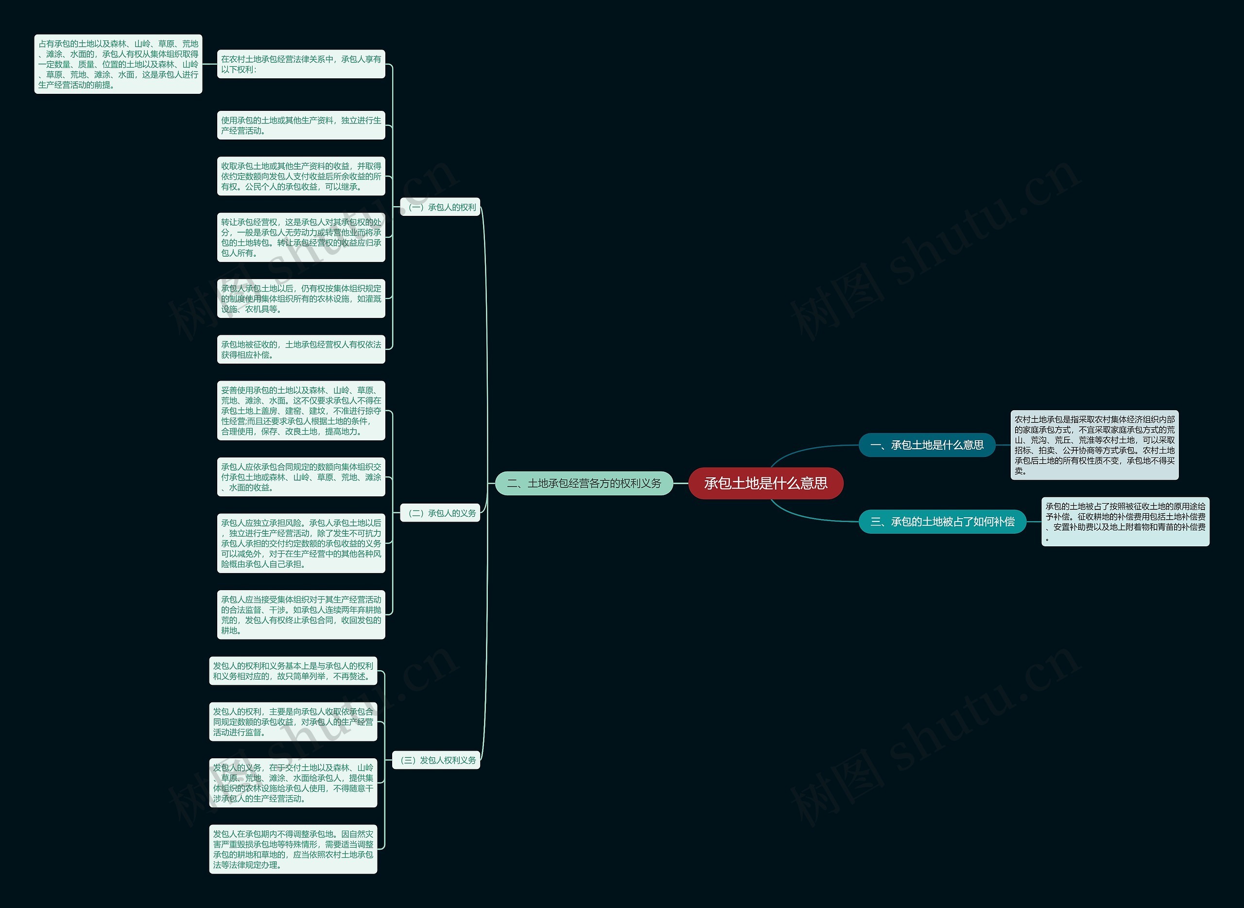 承包土地是什么意思思维导图