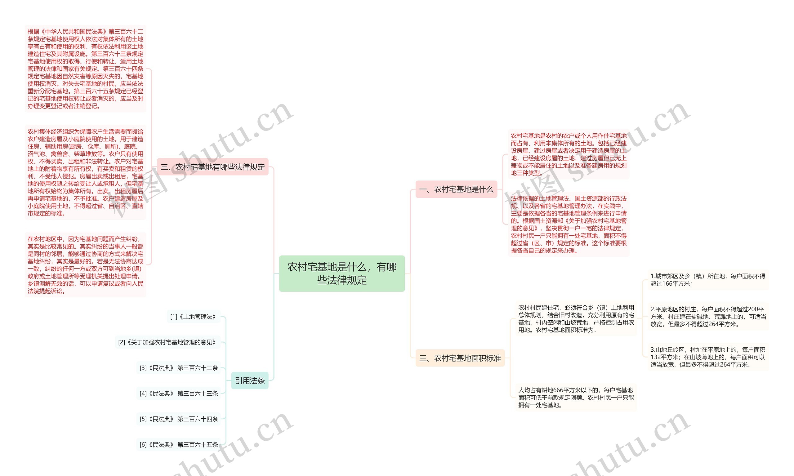 农村宅基地是什么，有哪些法律规定思维导图