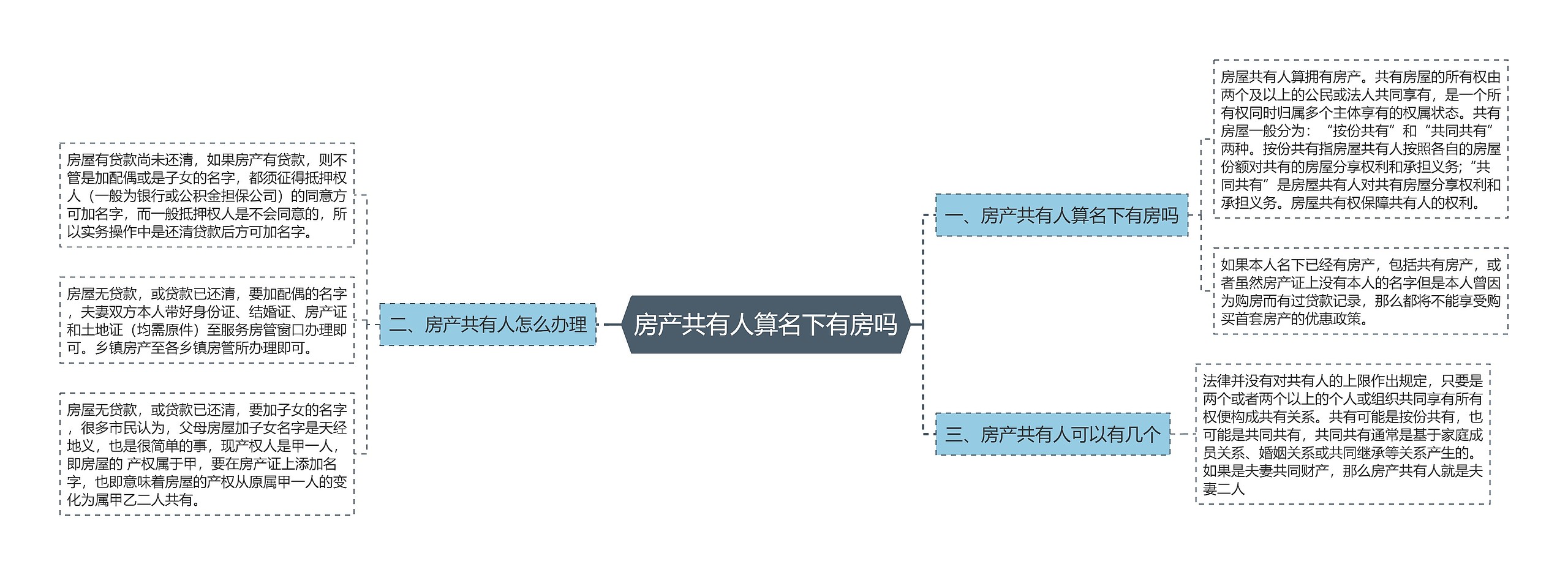 房产共有人算名下有房吗思维导图