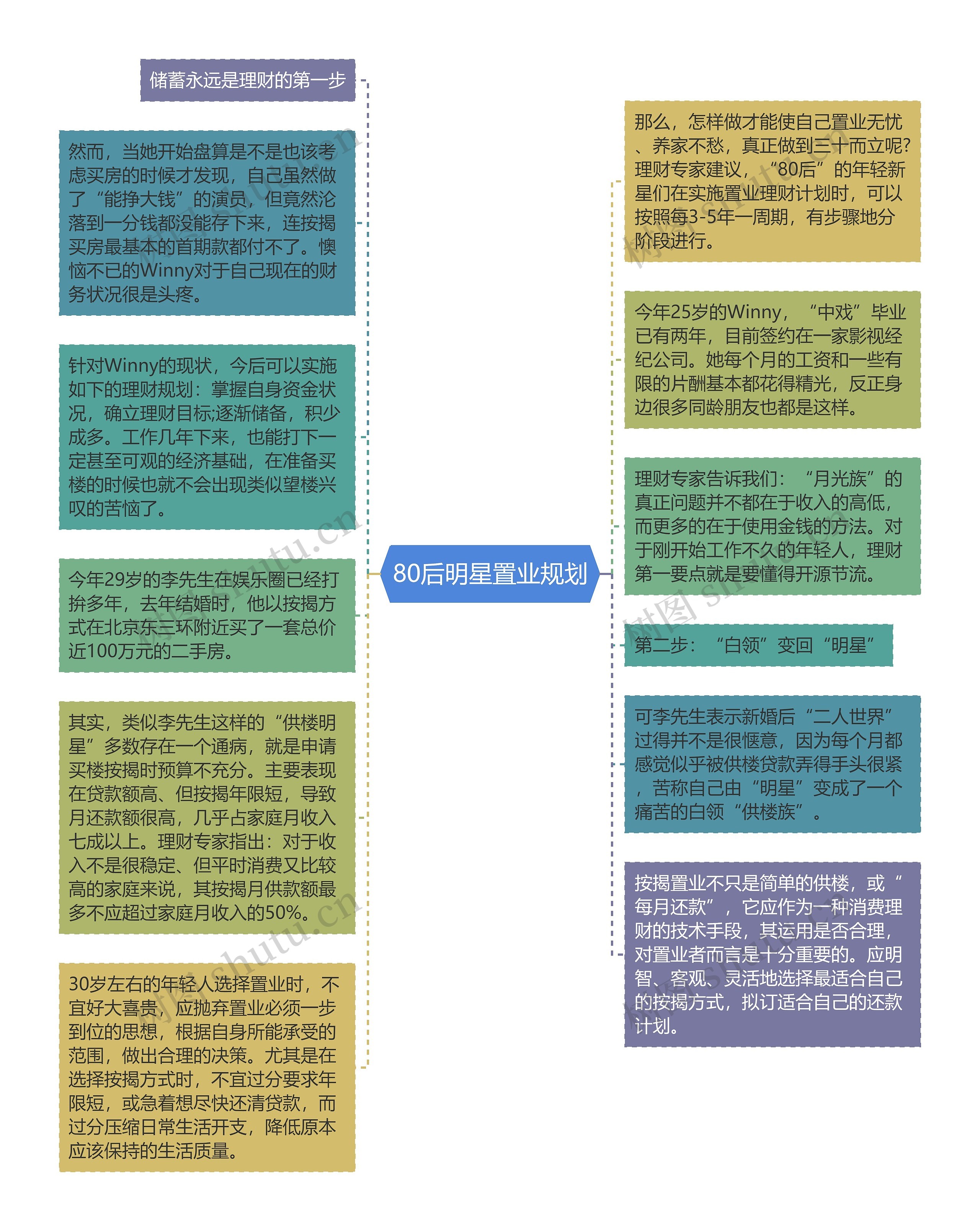 80后明星置业规划思维导图