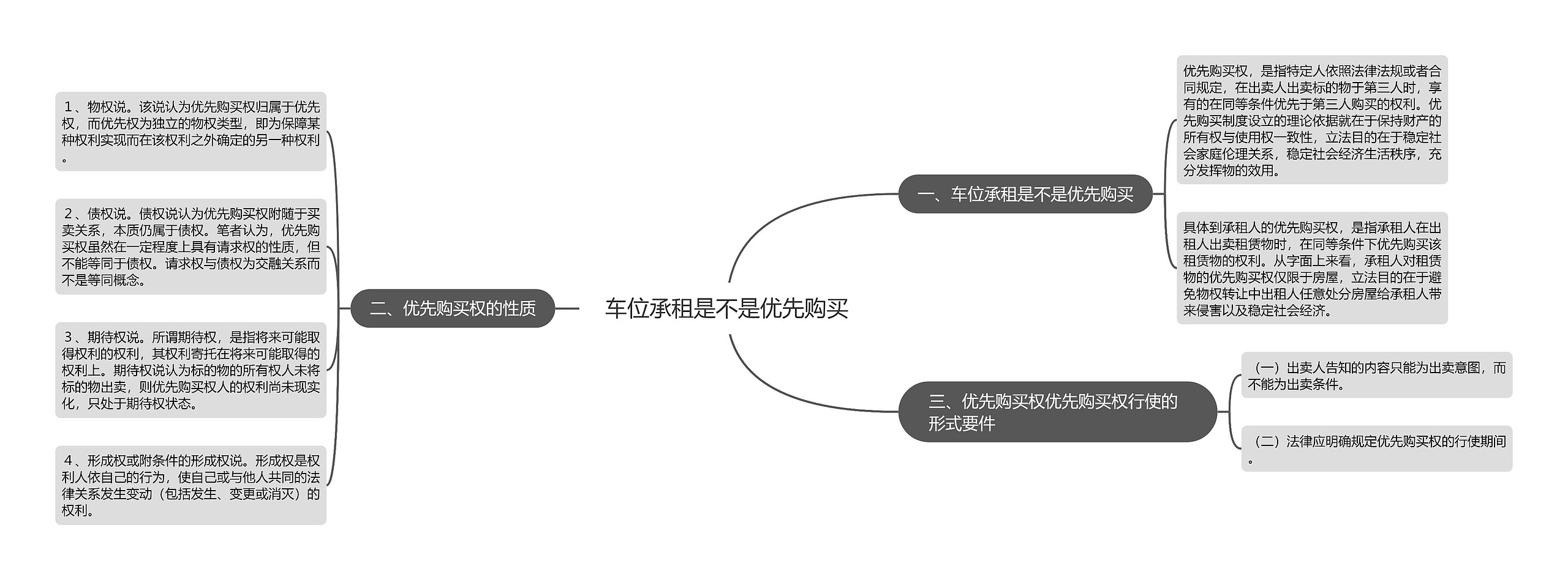 车位承租是不是优先购买思维导图