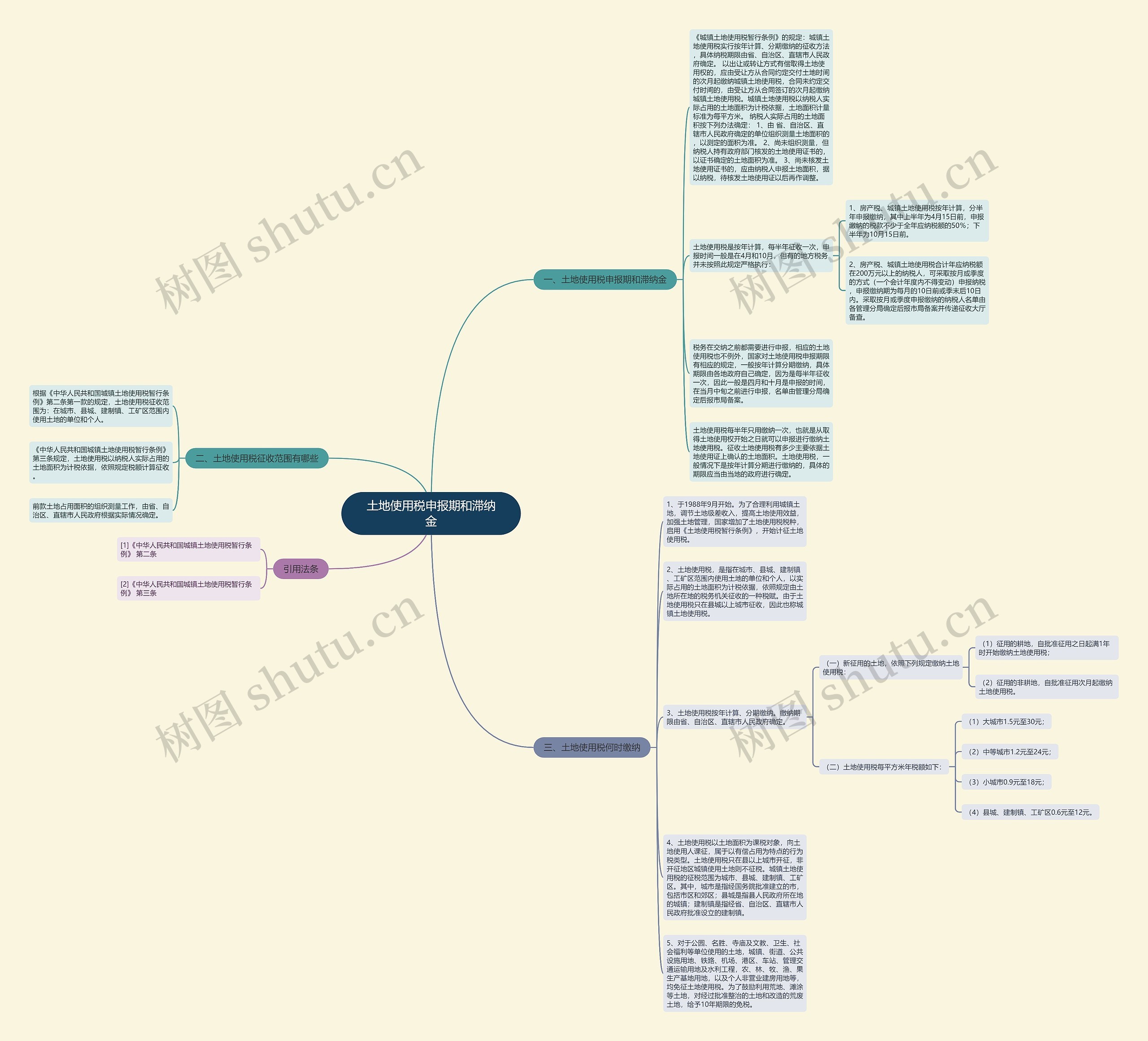 土地使用税申报期和滞纳金思维导图
