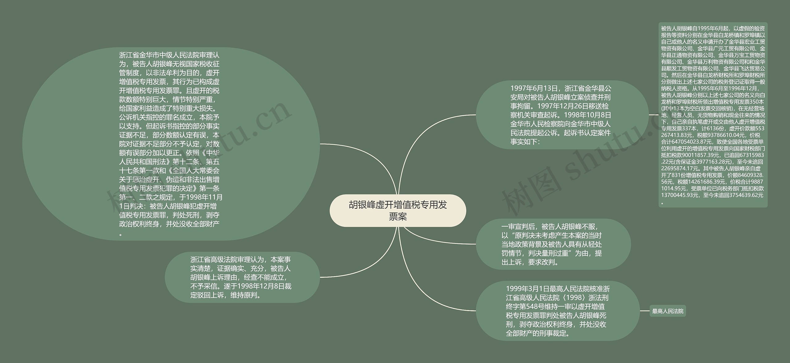 胡银峰虚开增值税专用发票案思维导图