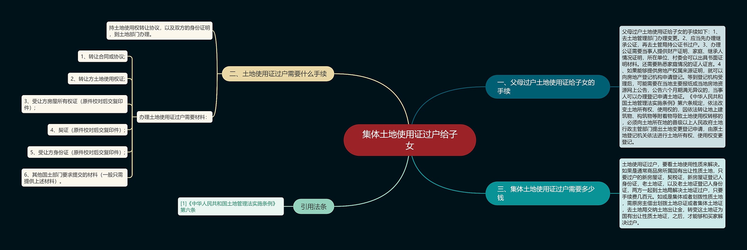 集体土地使用证过户给子女思维导图