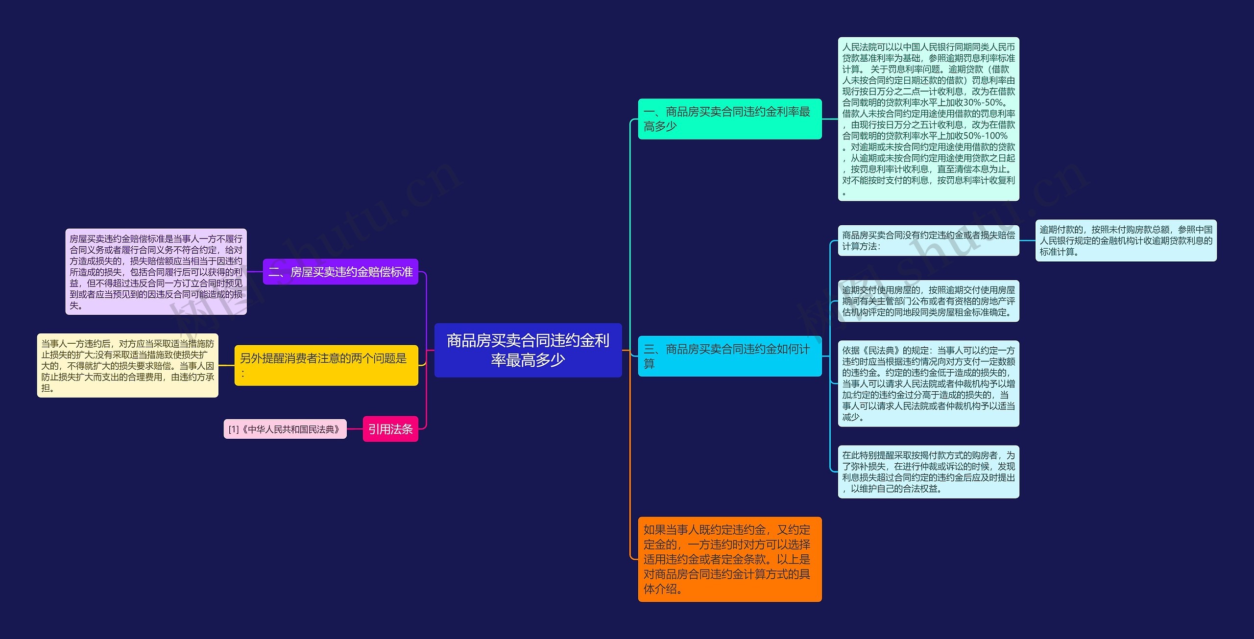 商品房买卖合同违约金利率最高多少思维导图