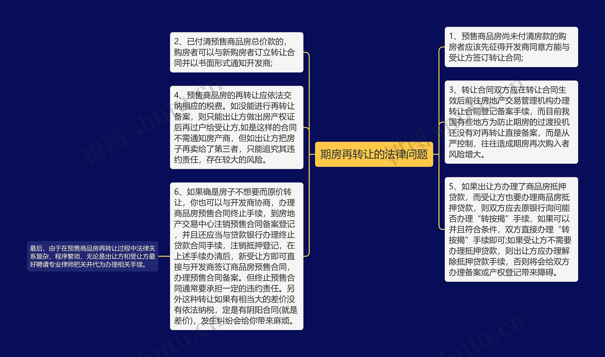 期房再转让的法律问题思维导图