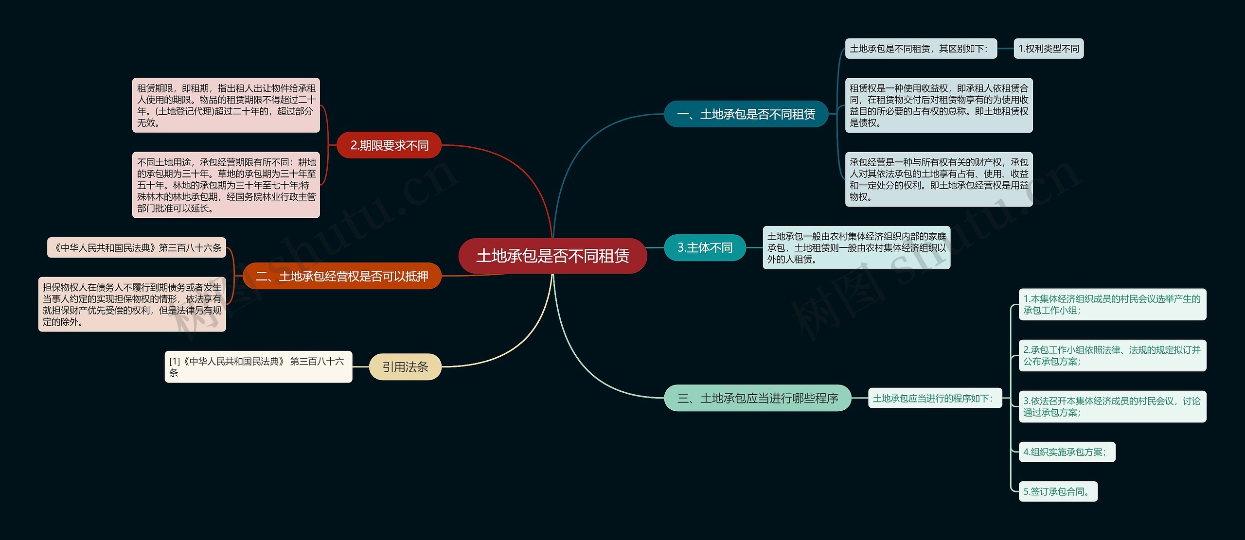 土地承包是否不同租赁思维导图