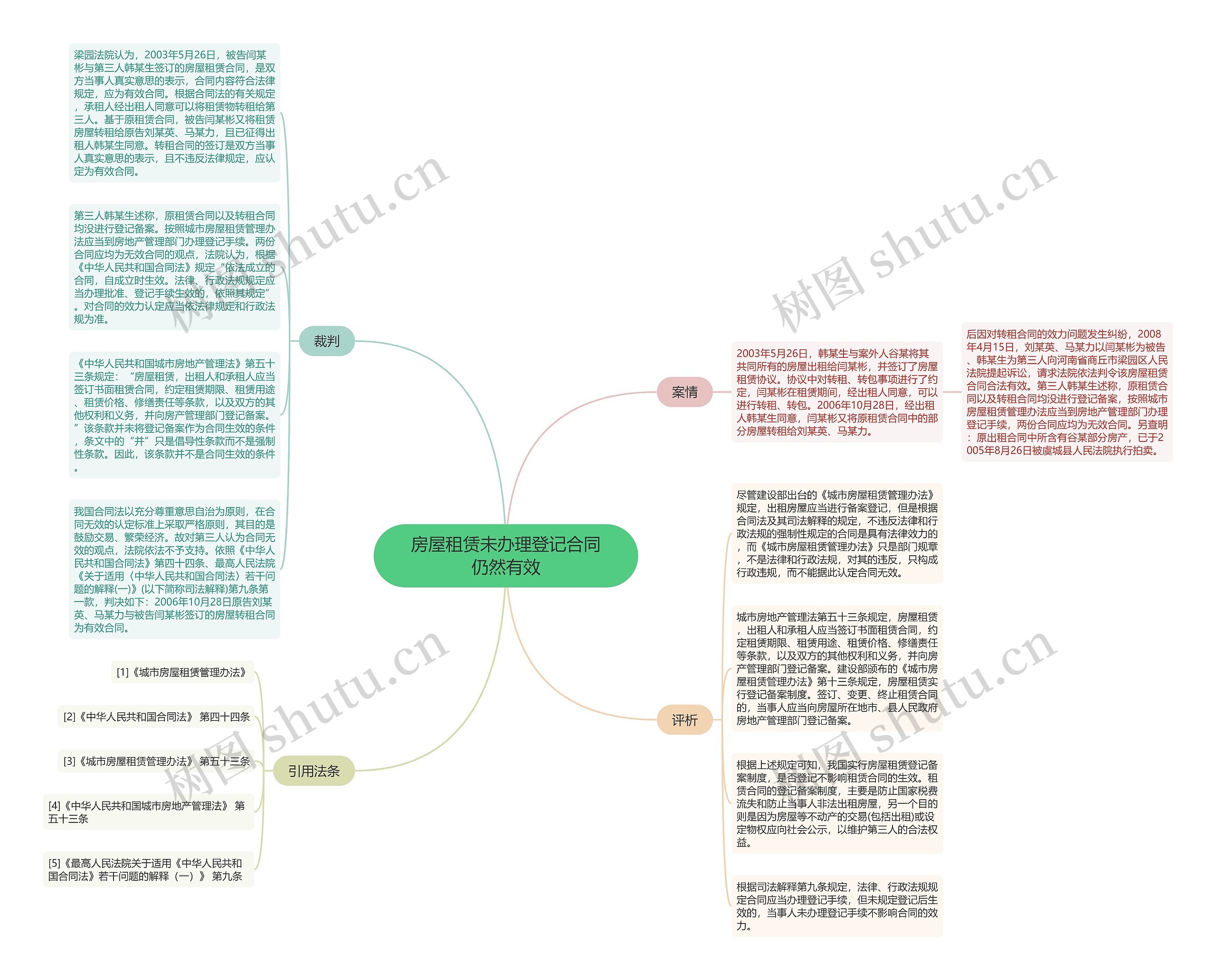 房屋租赁未办理登记合同仍然有效思维导图