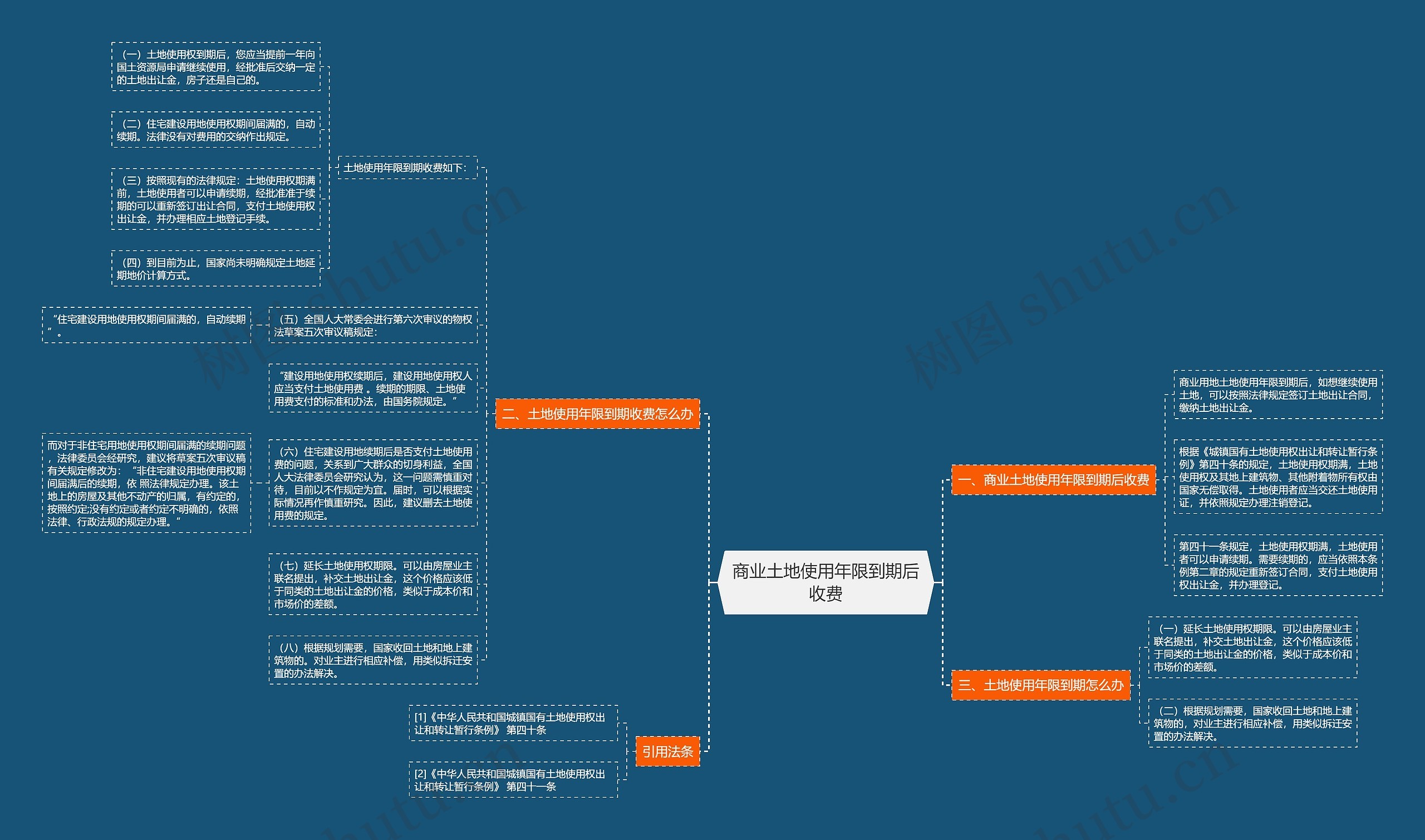 商业土地使用年限到期后收费思维导图