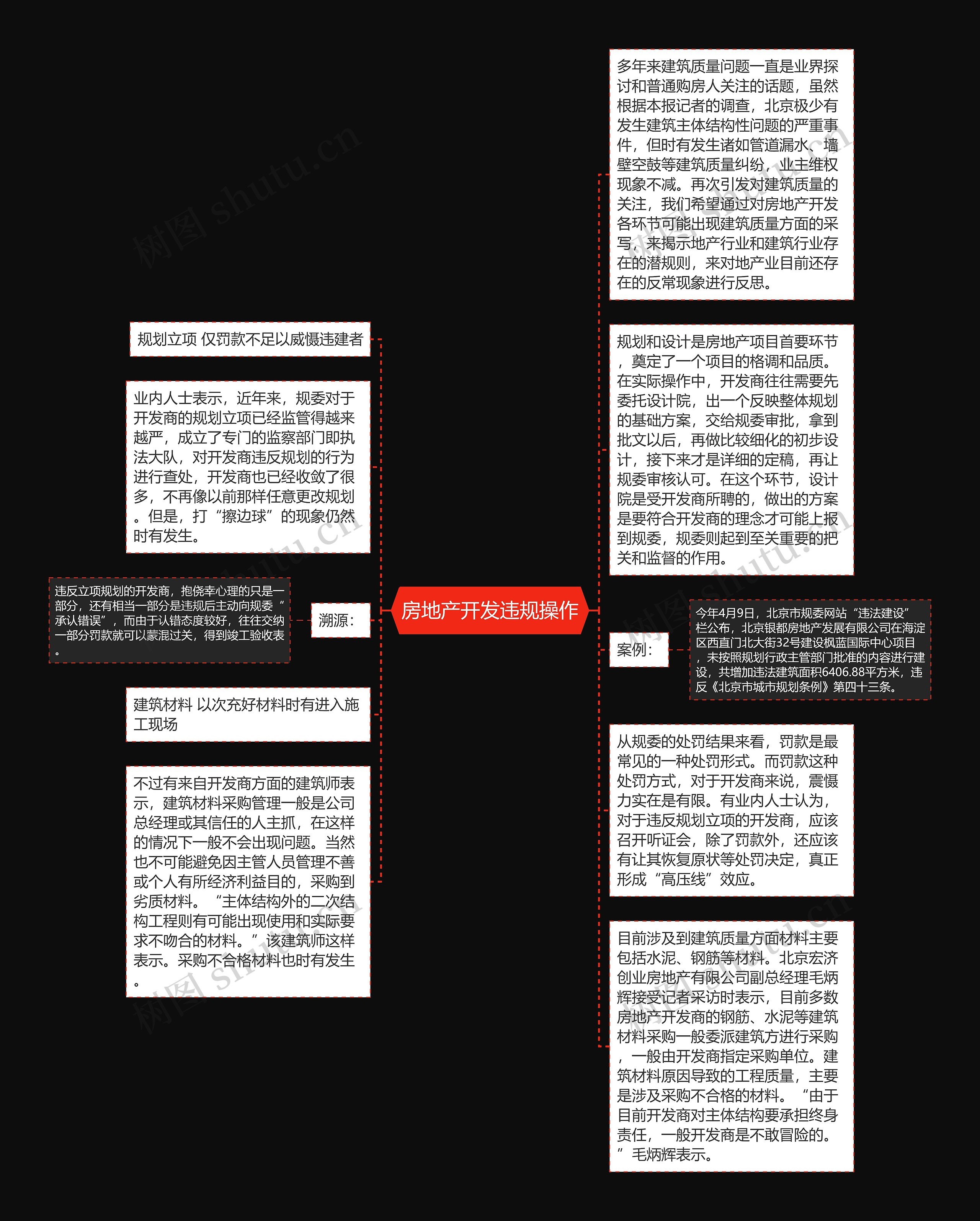 房地产开发违规操作思维导图