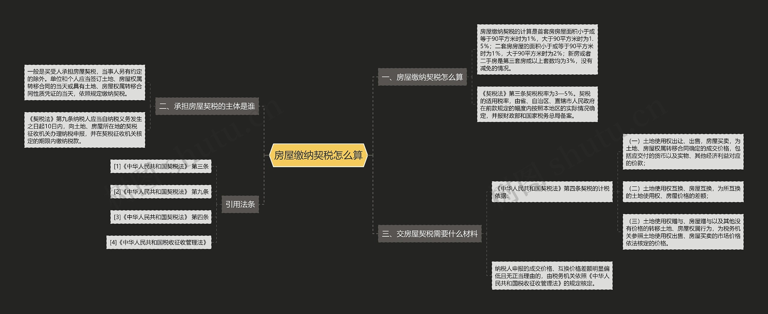 房屋缴纳契税怎么算思维导图