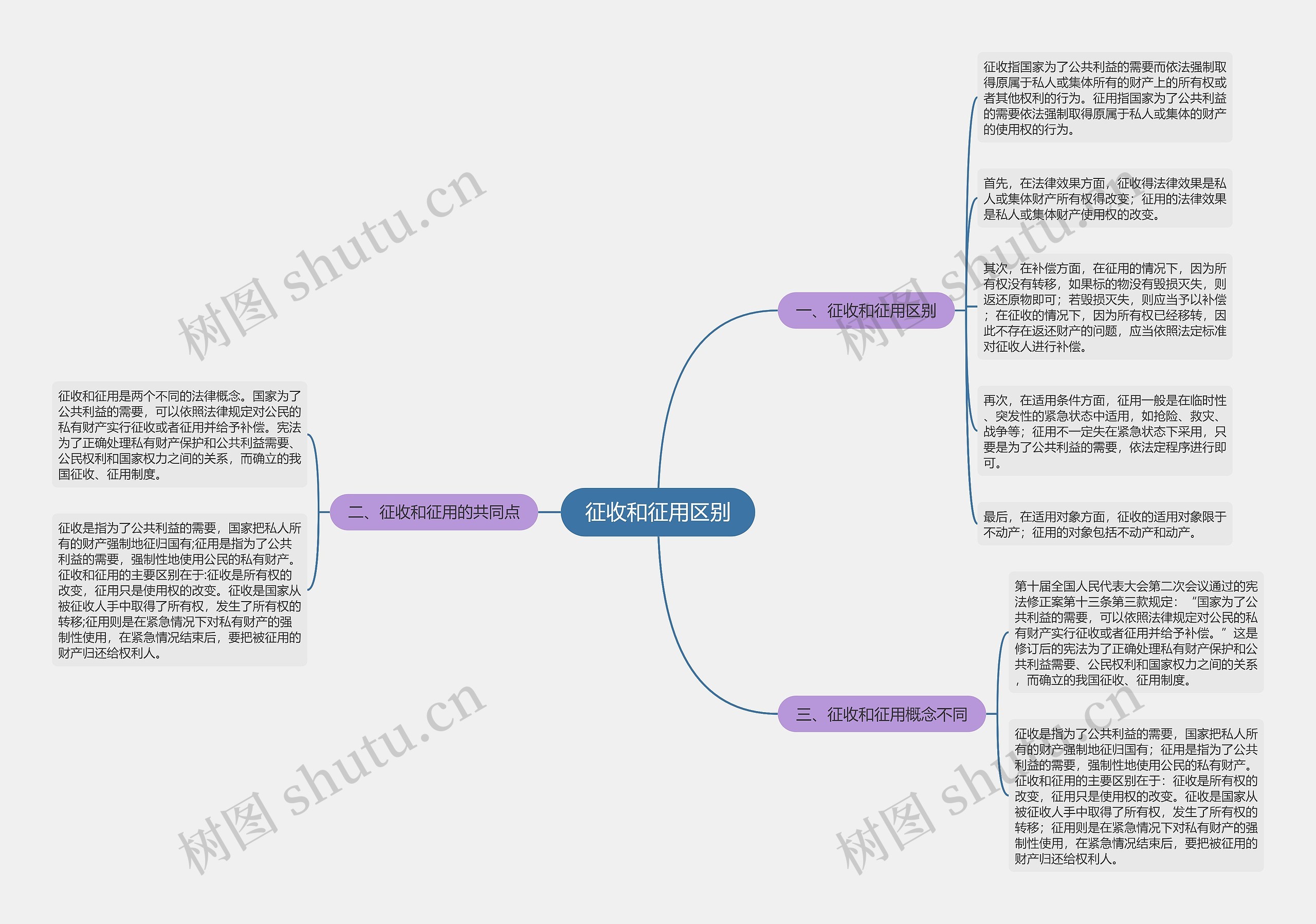 征收和征用区别思维导图