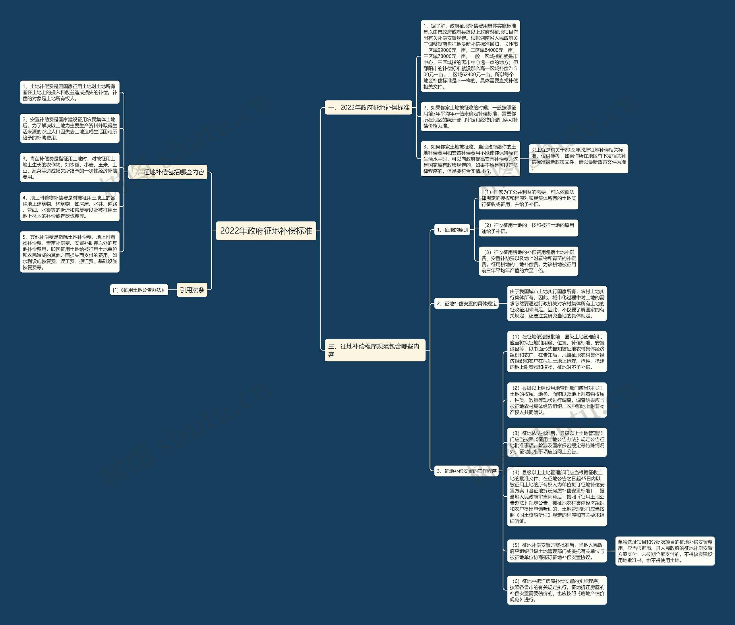 2022年政府征地补偿标准思维导图
