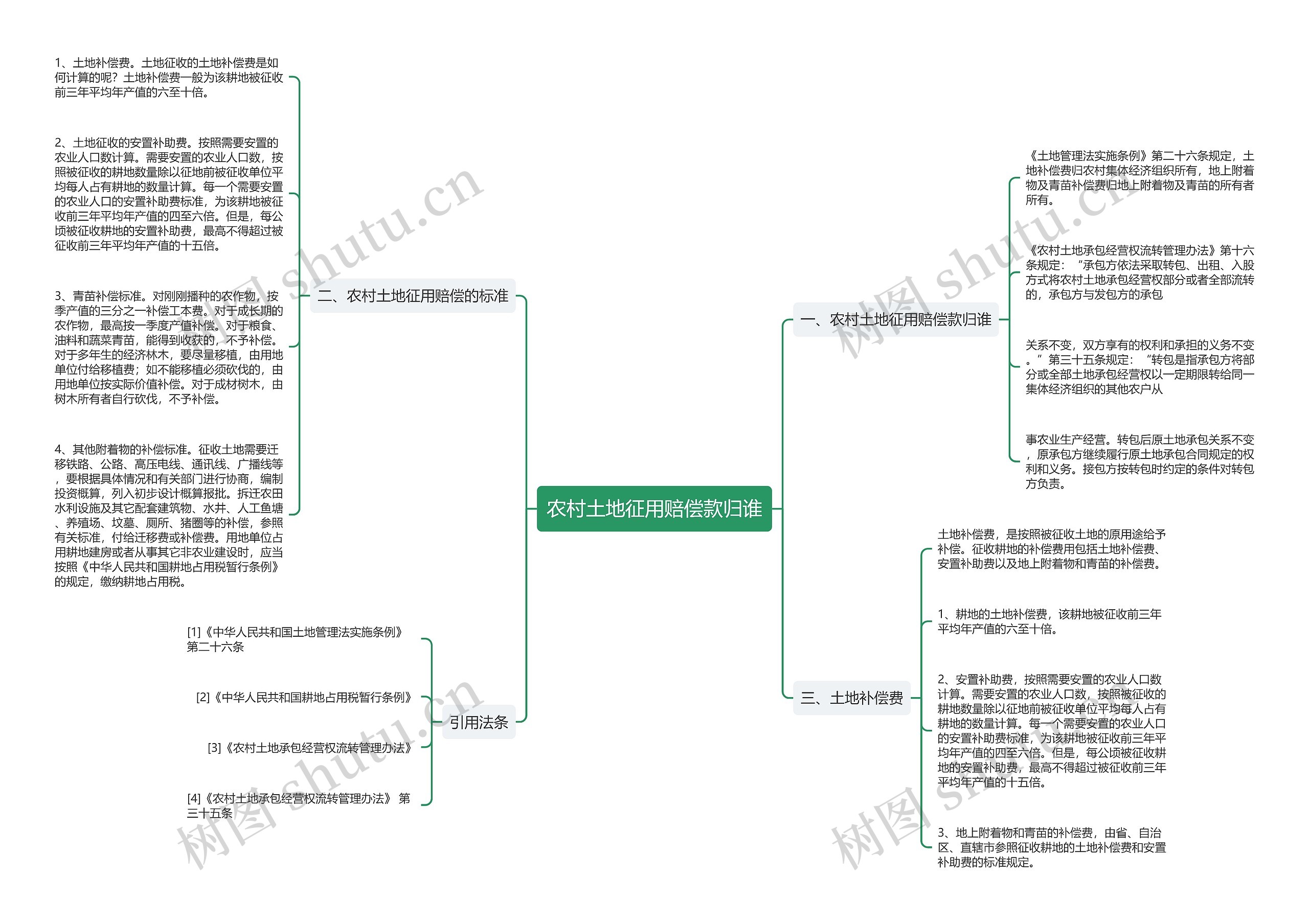 农村土地征用赔偿款归谁思维导图